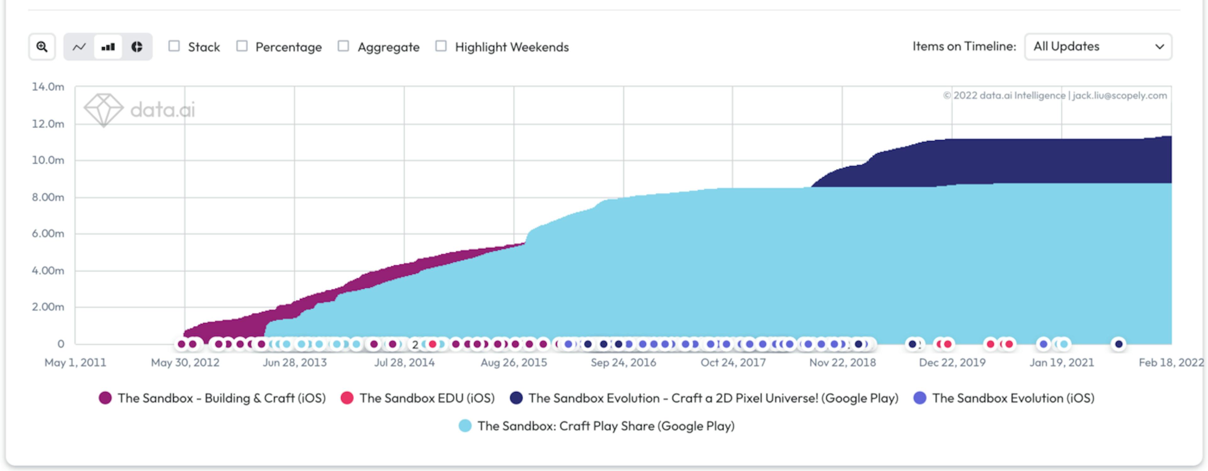 Cumulative downloads for each mobile game under The Sandbox franchise