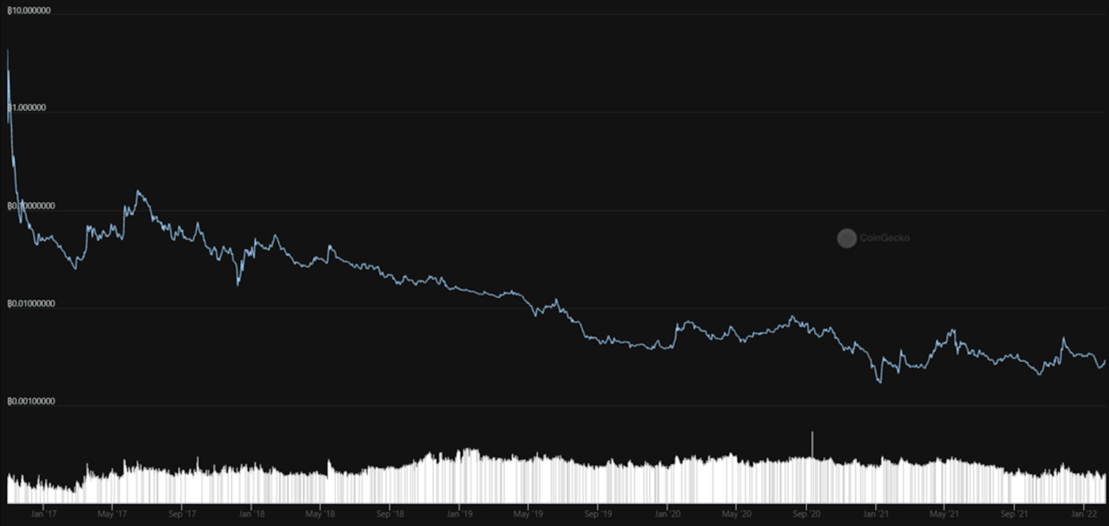 Zcash (ZEC) to BTC chart from Jan ‘17 — Jan ‘22