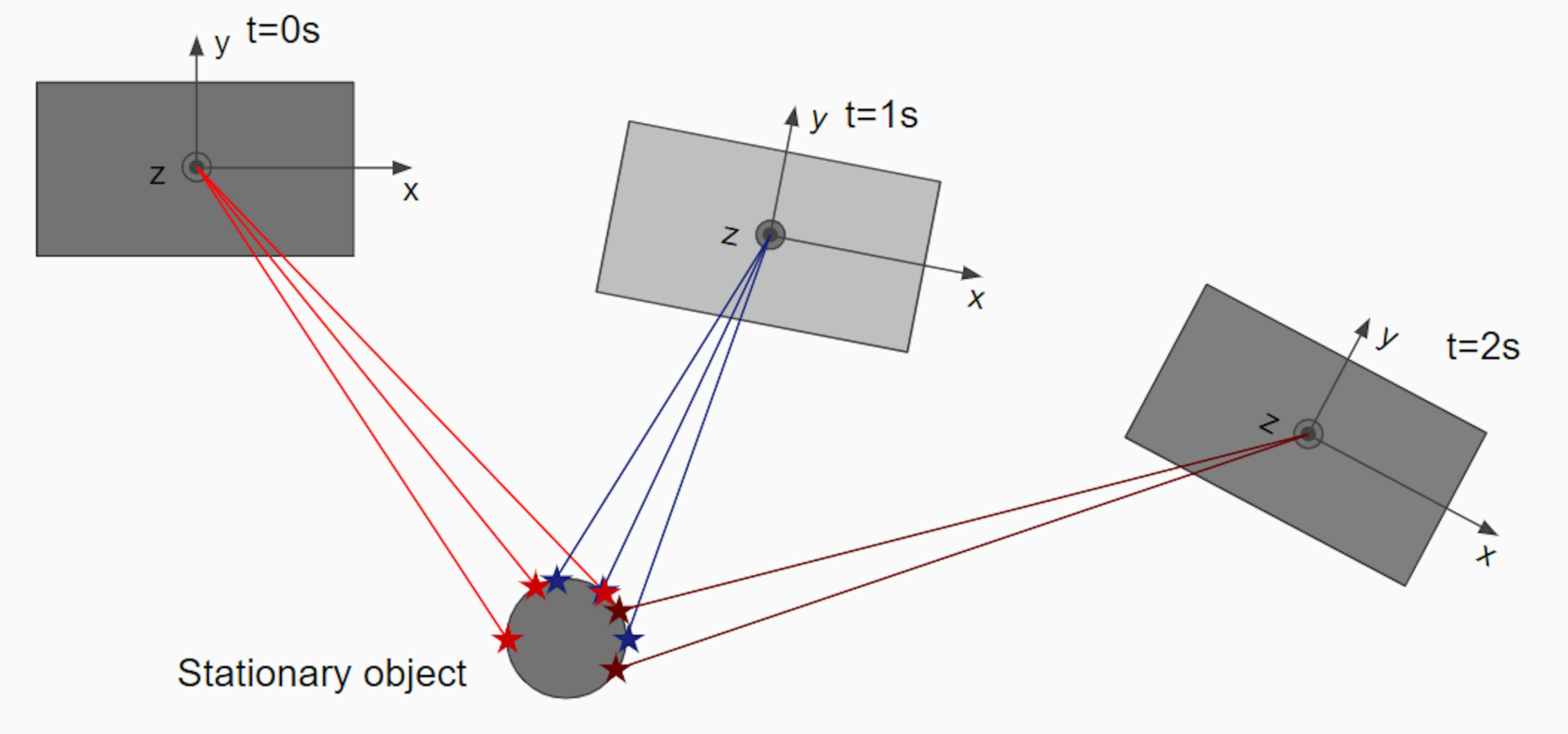 The ego-vehicle (gray boxes) observes the same object from different angles. Image by the author.