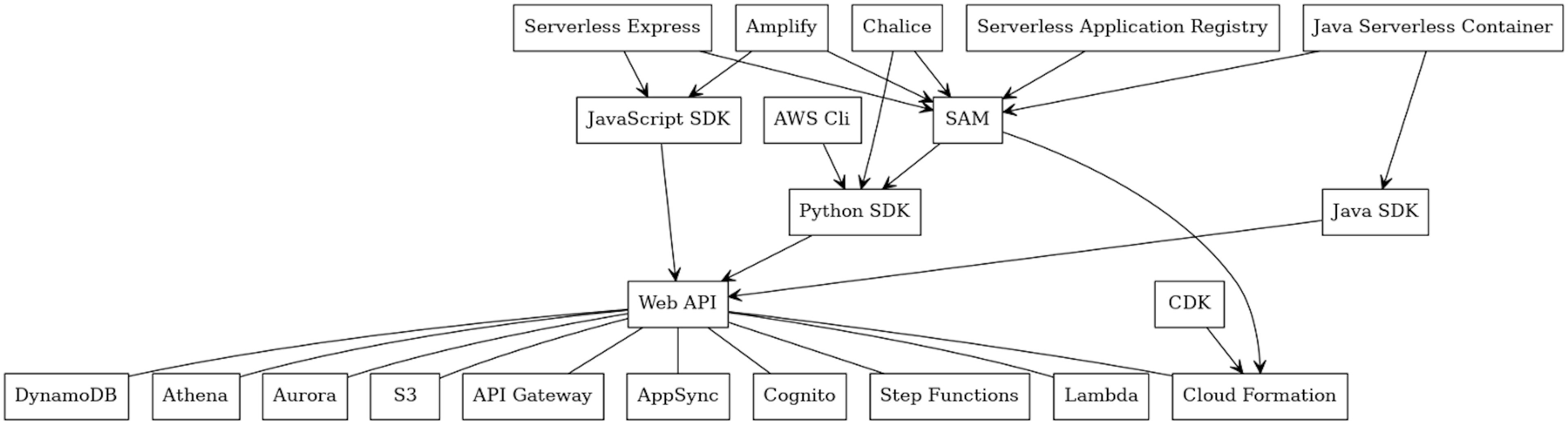 Fig 3: AWS Serverless Ecosystem