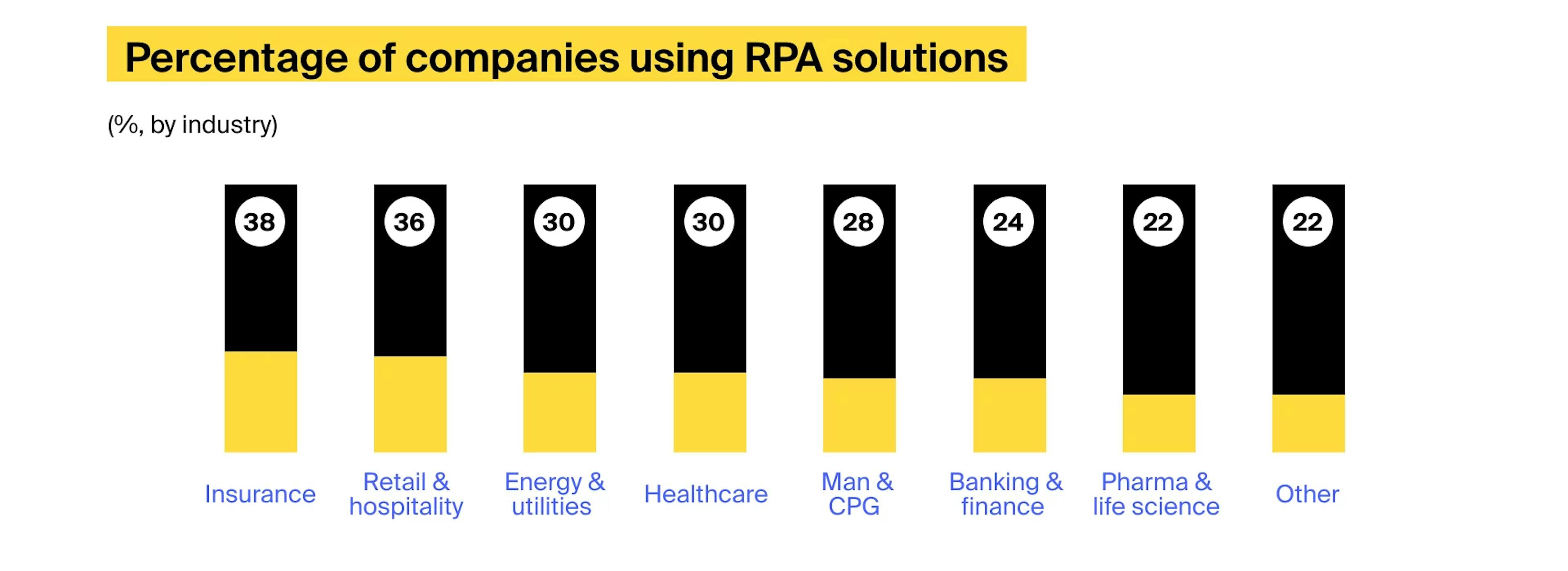 Image: use of RPA across industries. Source