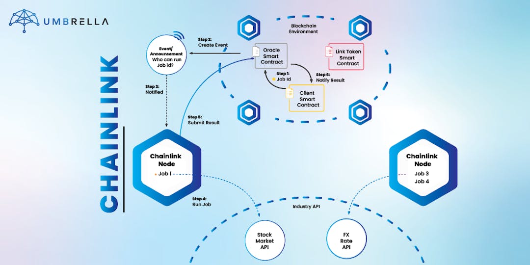 Chainlink Vs. Umbrella Network Vs. Kylin Network Vs. DIA Protocol A Comparative Analysis