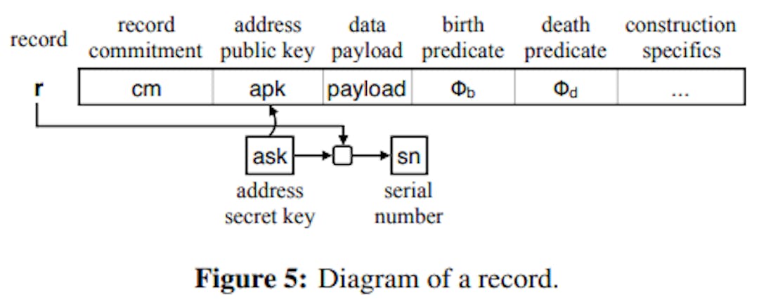 Fuente de la imagen (especificación del protocolo Zexe: sección 3.1, página 17)