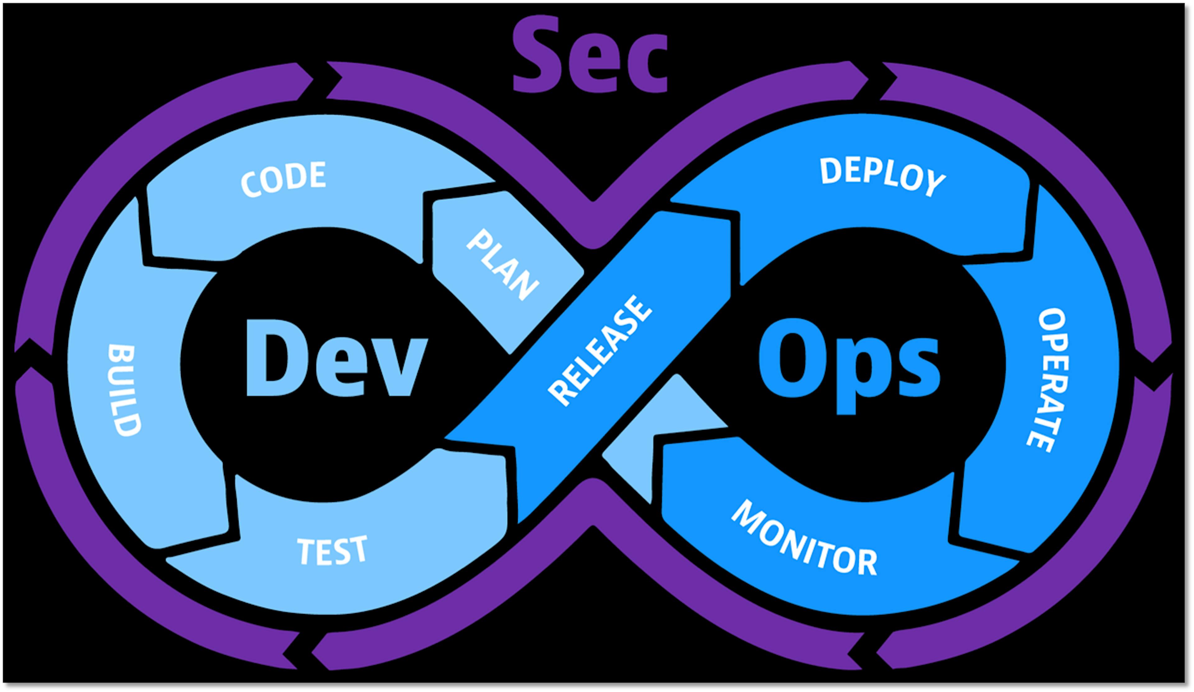 AppSec: SecDevOps or DevSecOps? Do We Need to Choose? Guide to the What ...