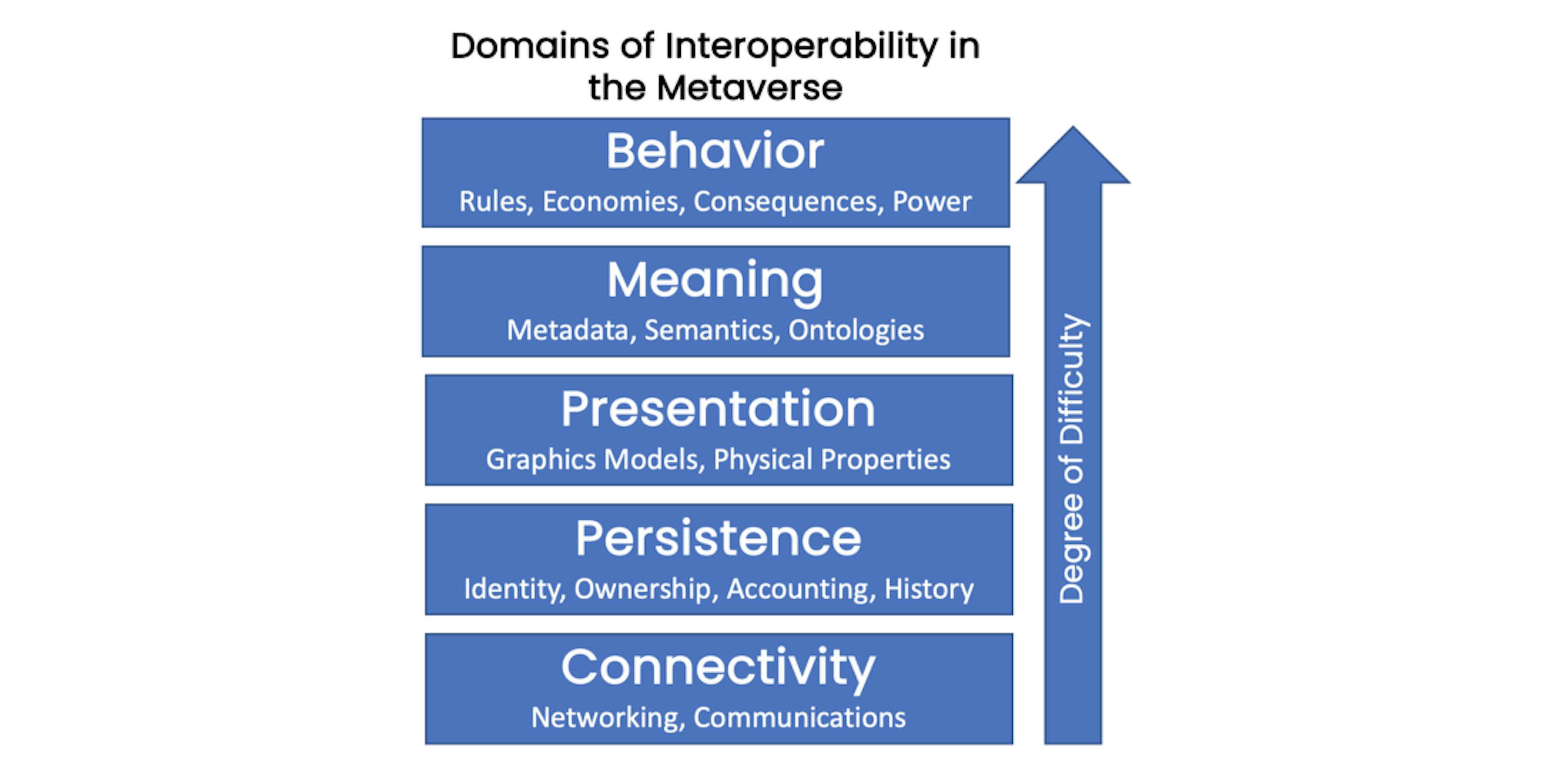 Metaverse Interoperability, Jon Radoff