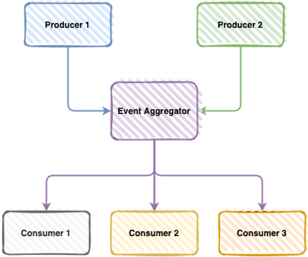 Components structure in Event Aggregator pattern