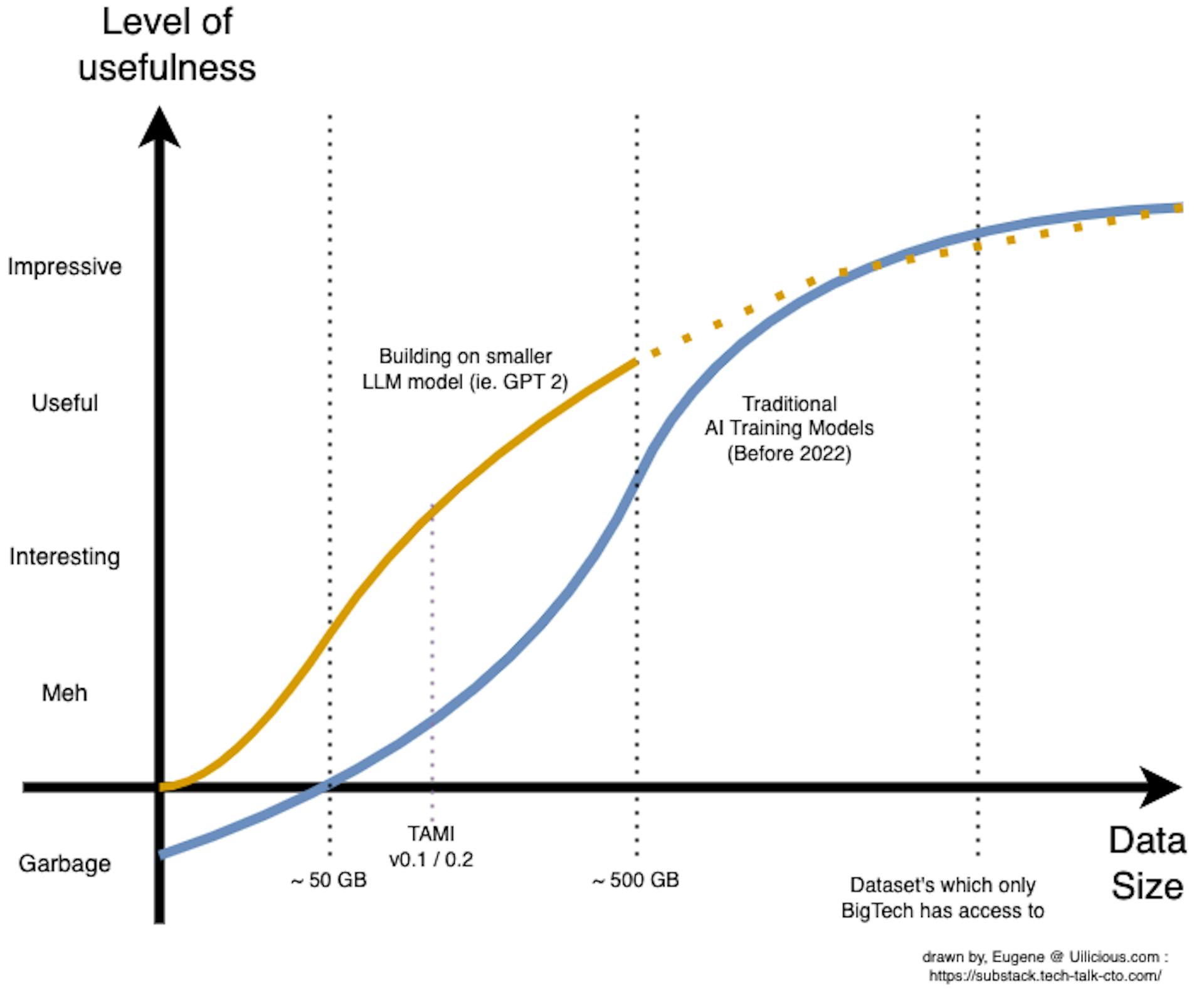 Chart showing how building on LLM, moved the curve, in allowing interesting AI prototypes to be made quicker, with less training data than traditional models.