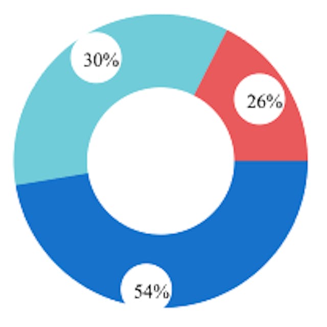 Donut chart