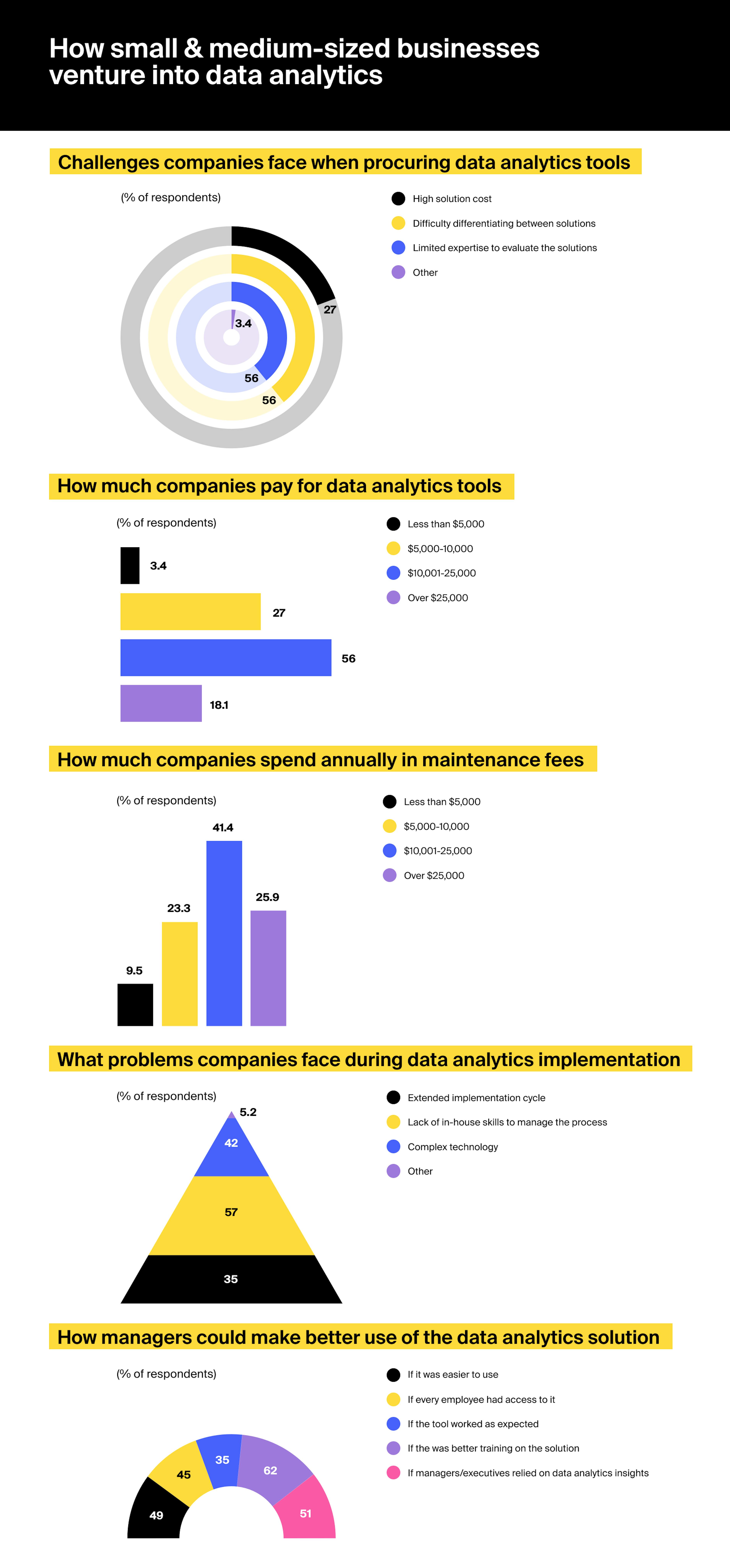 Extended implementation timelines, high data analytics software costs, and failure to ensure company-wide access to intelligent insights are haunting data projects across small and medium-sized companies. Source: 1PATH