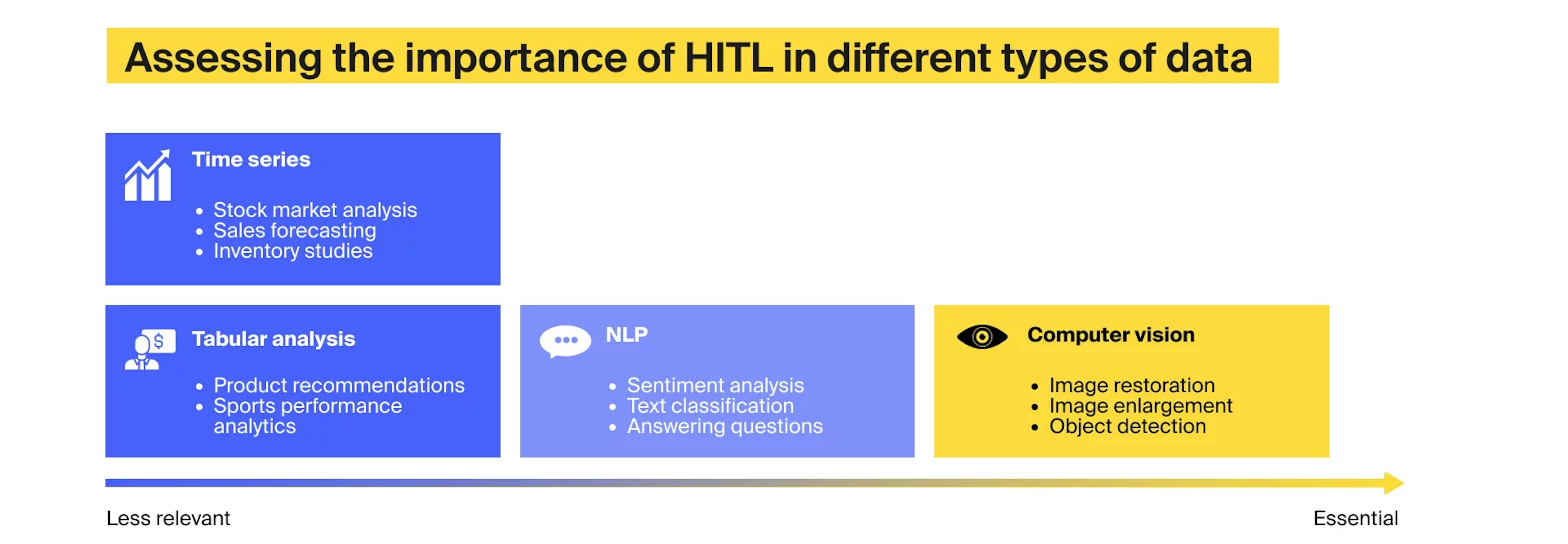 Image: the importance of human intervention in different types of data