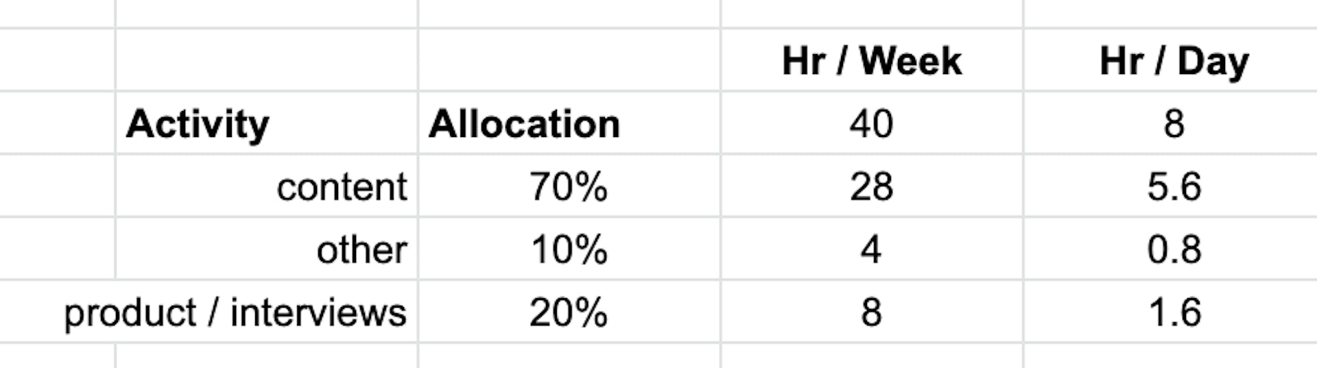 A screenshot evaluating my available bandwidth in Week 2.