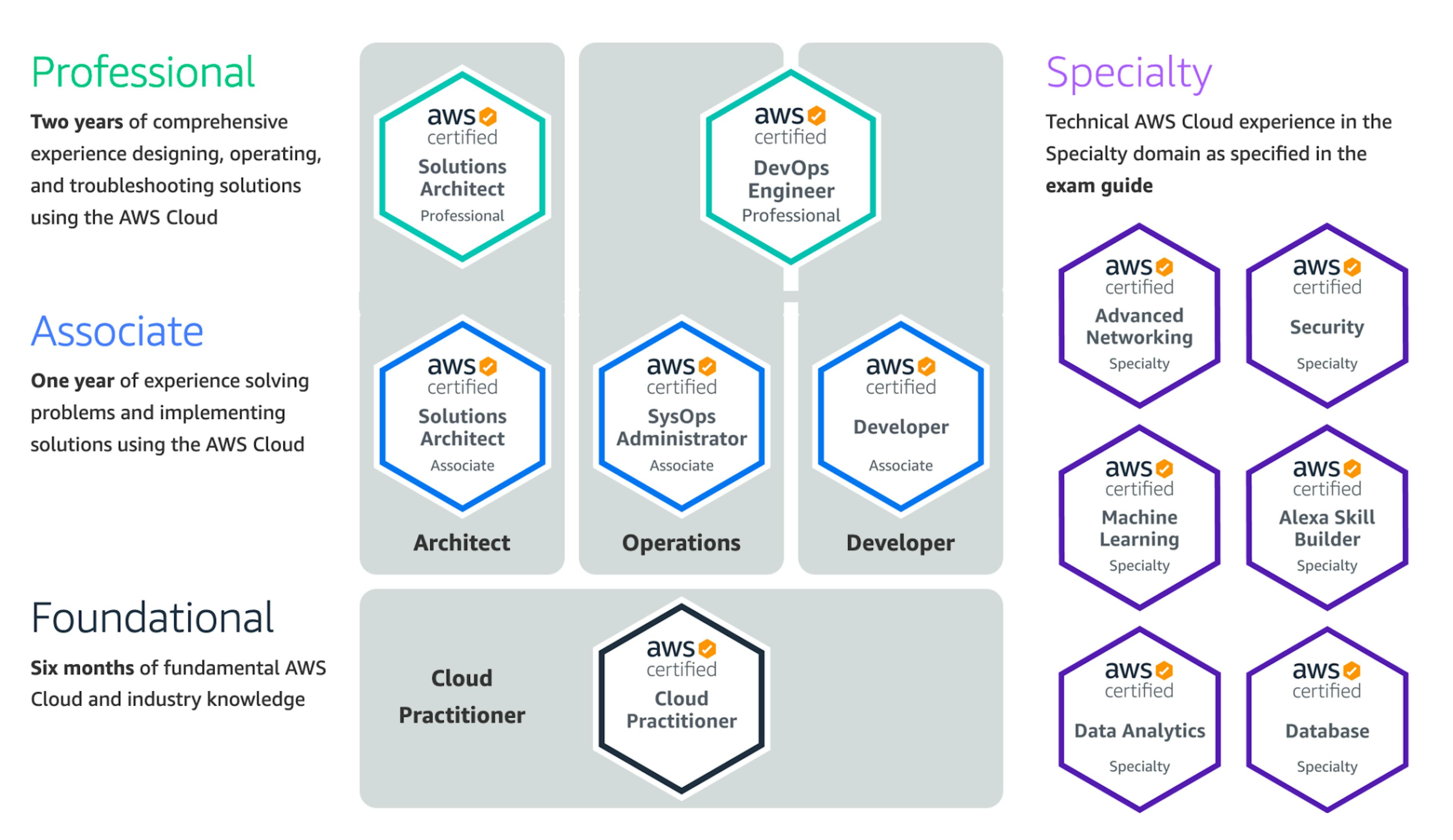 Image 1- AWS Certification map