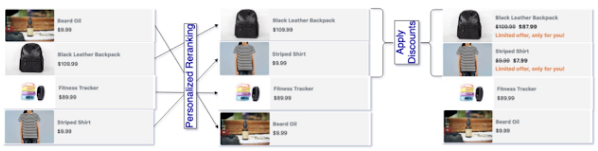 Amazon Personalize re-ranks products to offer users personalized discounts.