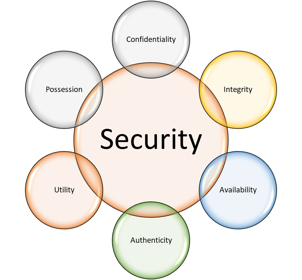 Cyber Security Vs Information Security | HackerNoon