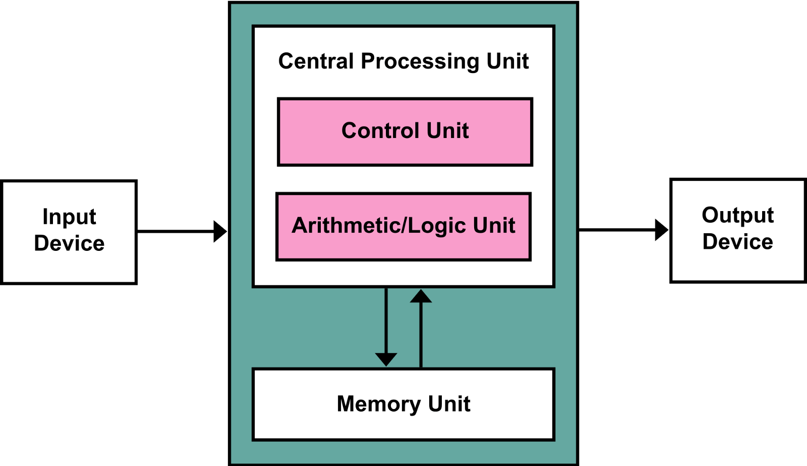Understanding Modern CPU Architecture (Part 1) | HackerNoon