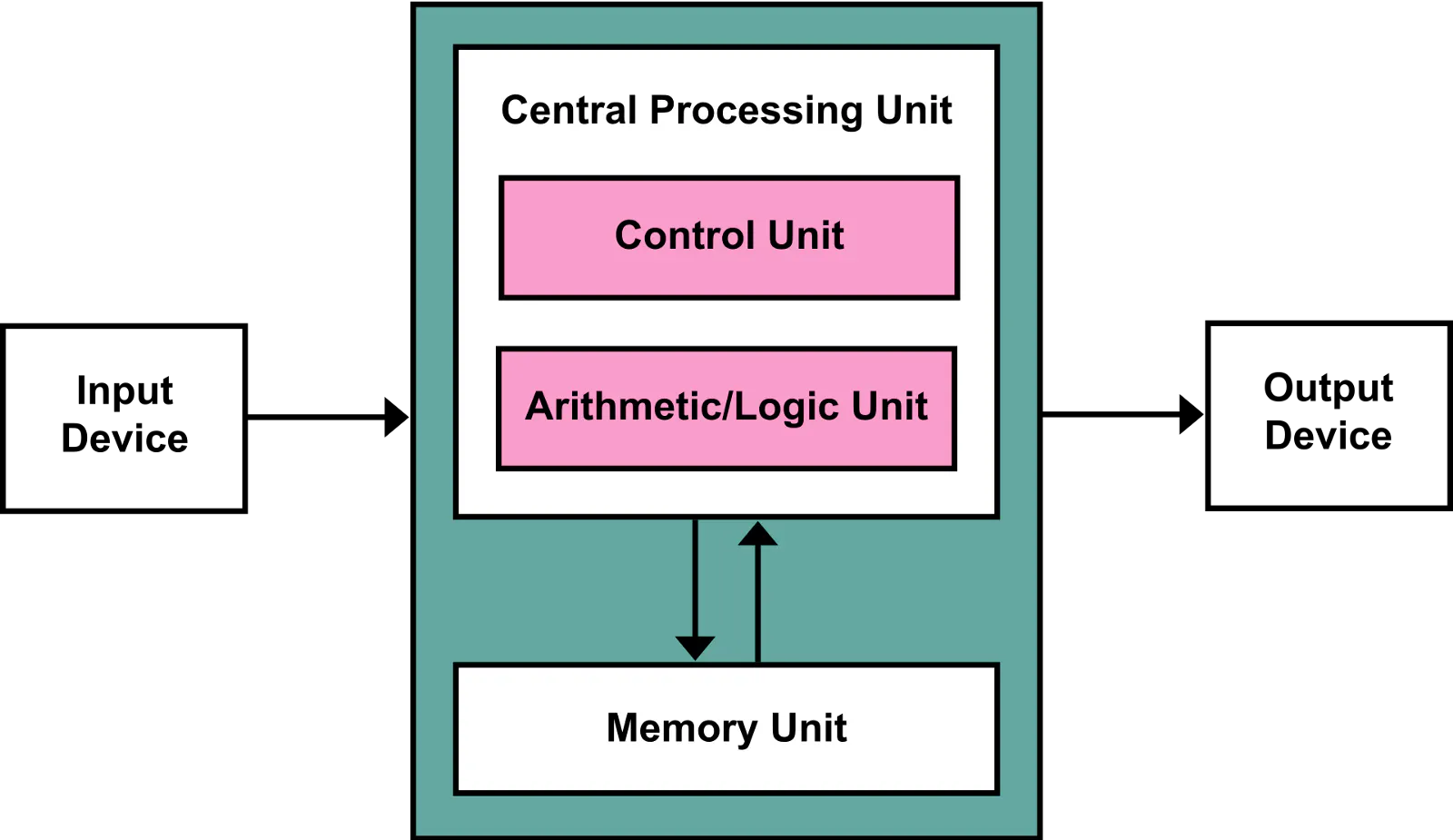 Understanding Modern CPU Architecture Part 1 HackerNoon Understanding Modern CPU Architecture Part 1 HackerNoon