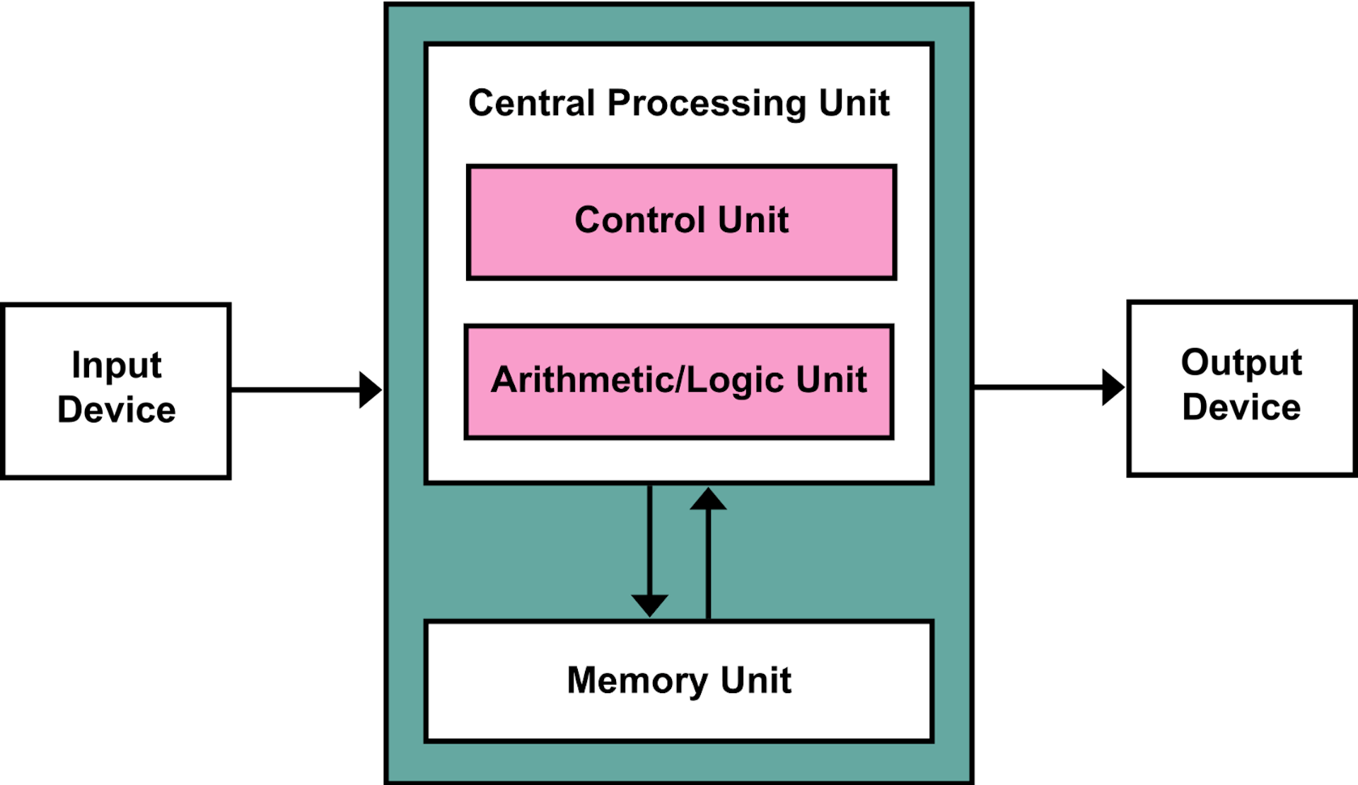 Understanding Modern CPU Architecture (Part 1) | HackerNoon