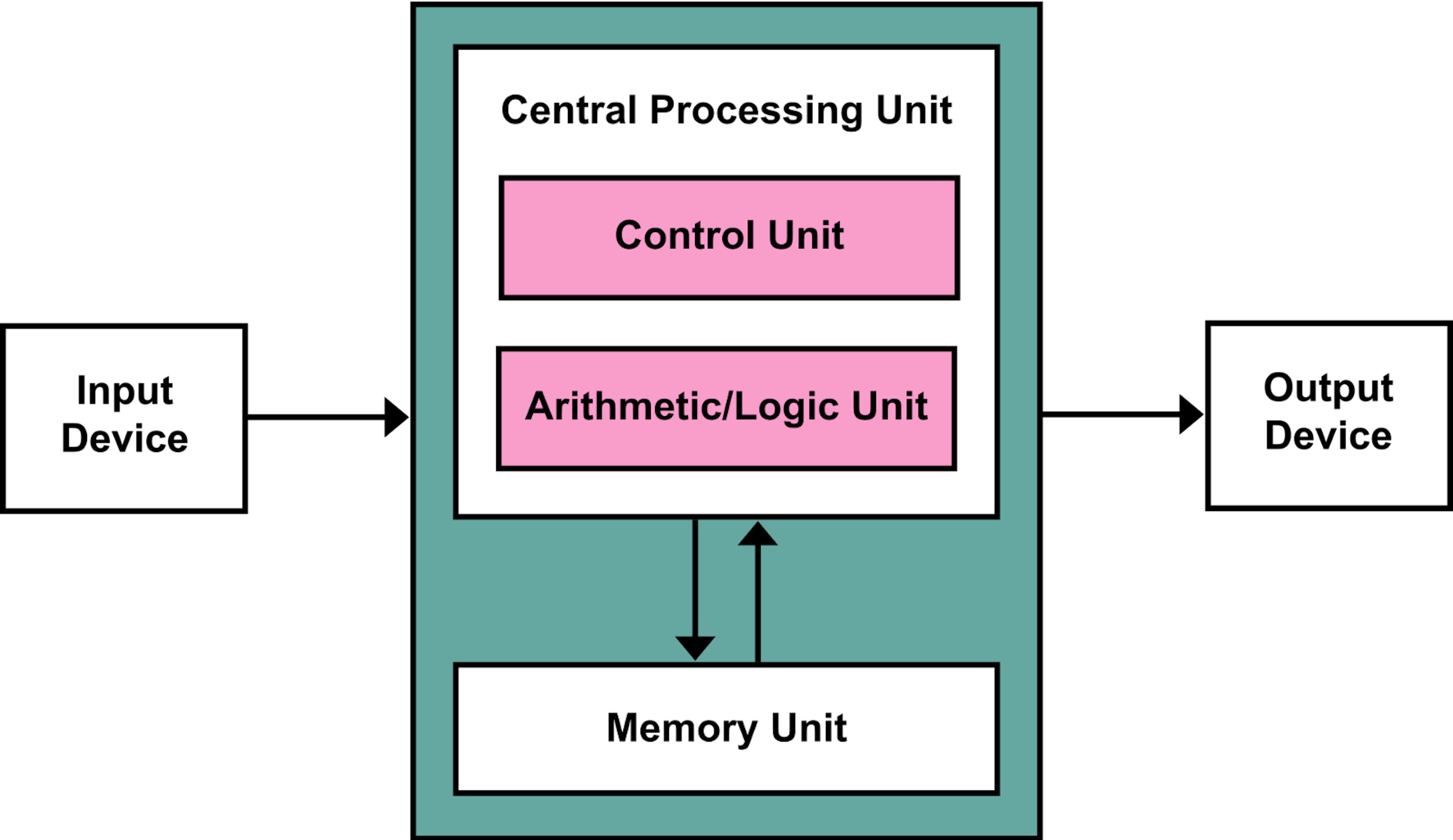 The Von Neumann CPU Architecture