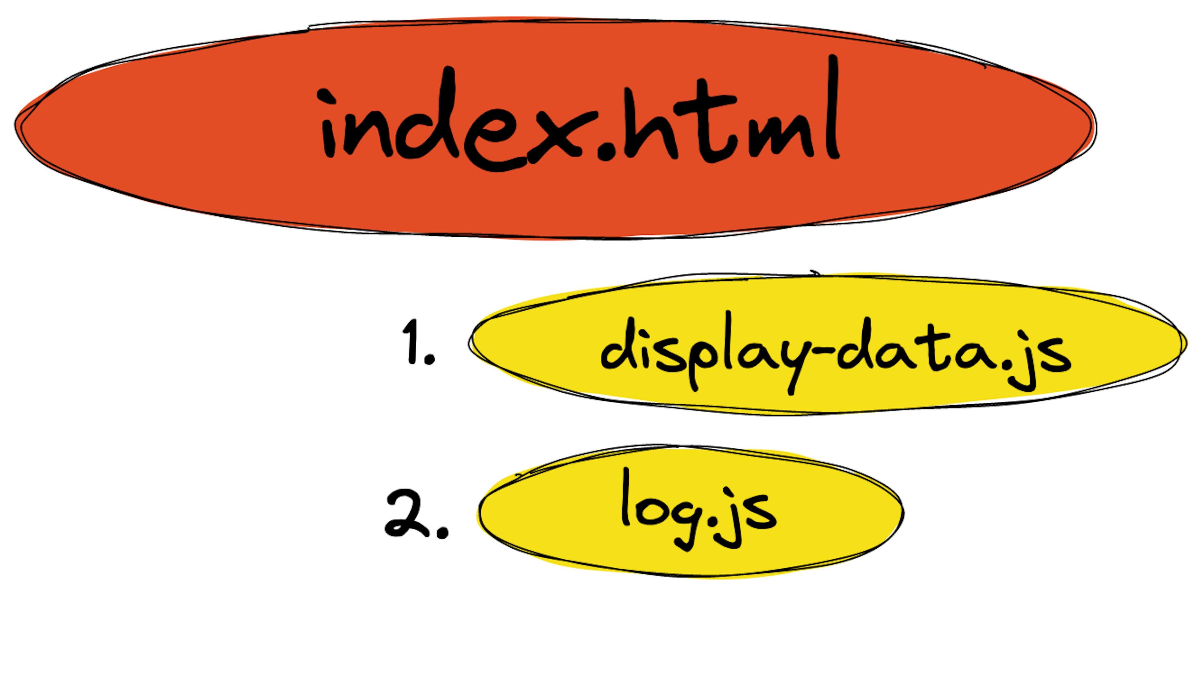 index.html imports first display-data.js and then log.js