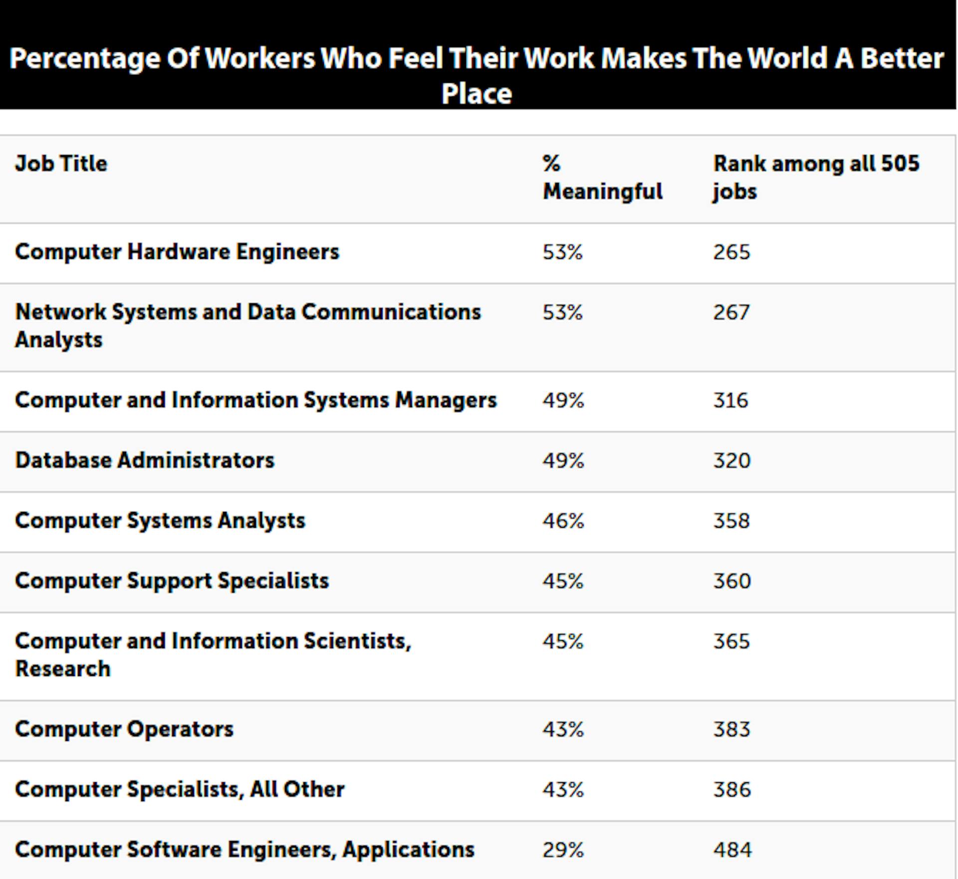 Percentage of workers who feel their work makes the world a better place