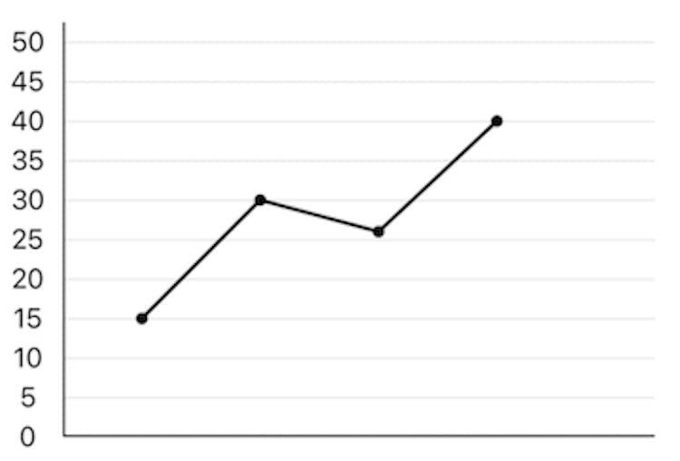 Line chart