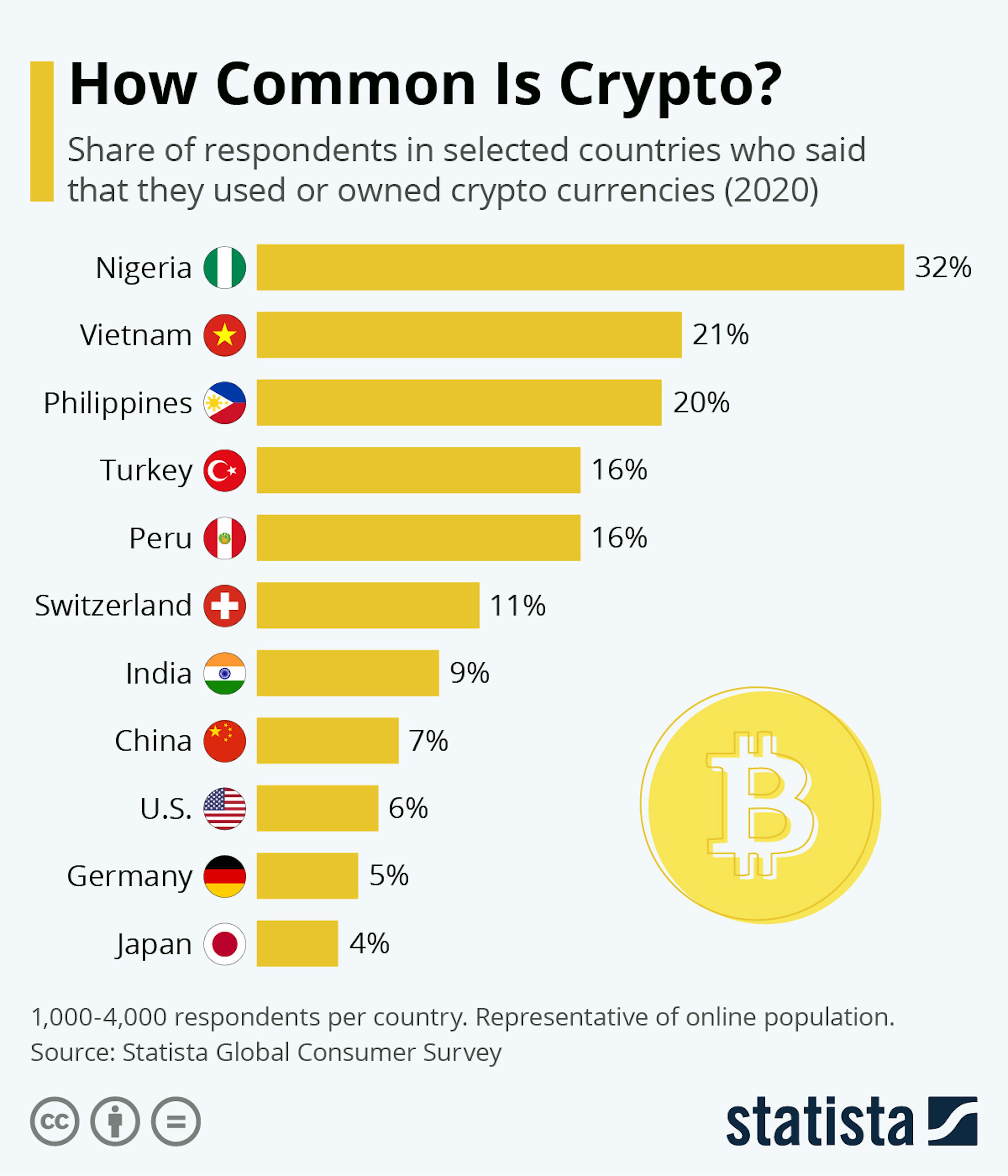 Crypto is most common in Nigeria