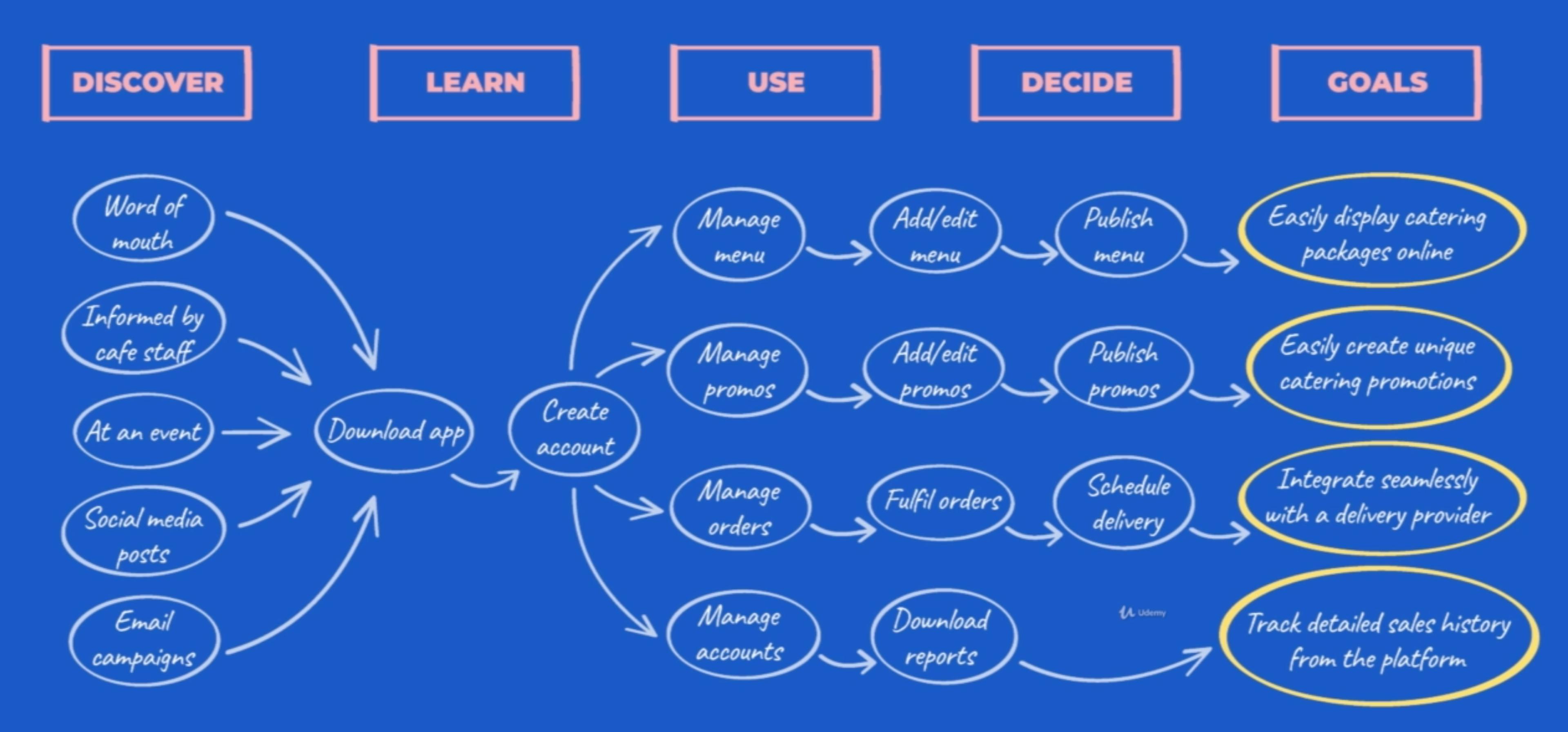 image source: https://www.udemy.com/course/how-to-build-a-winning-product-vision-and-strategy-in-2-days/ 