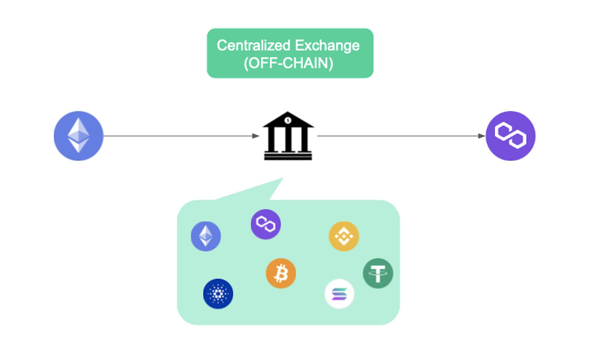 Centralized exchange (off-chain)