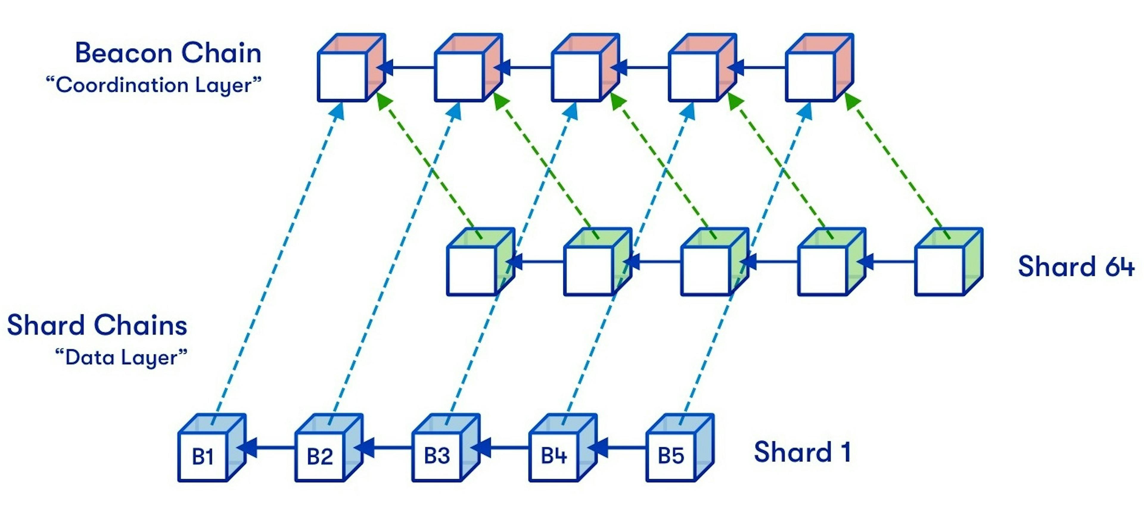 One of the many depictions of a sharded version of Ethereum. Original diagram by Hsiao-wei Wang, design by Quantstamp.