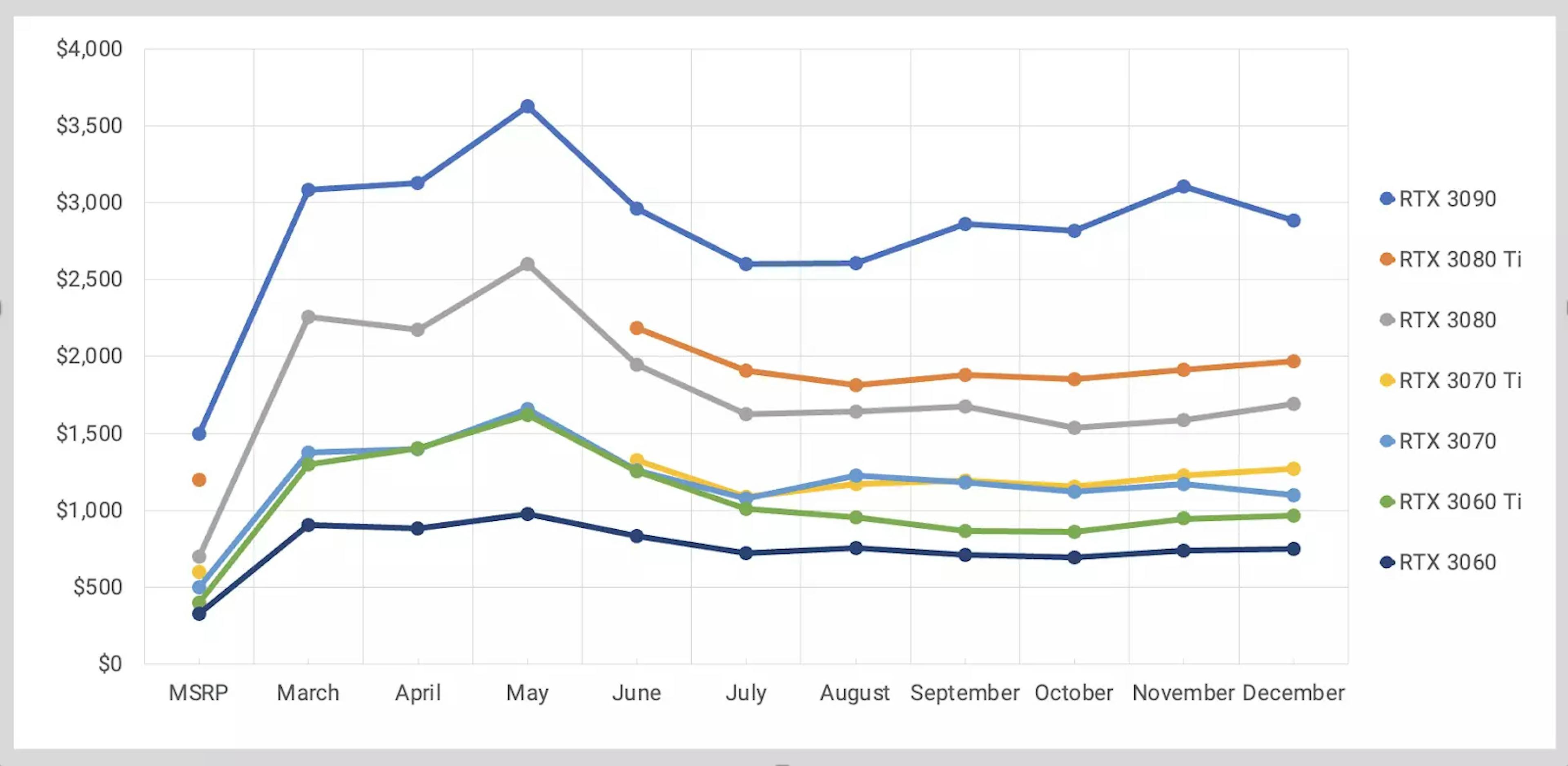 Price trends for the latest NVIDIA graphics cards during 2021