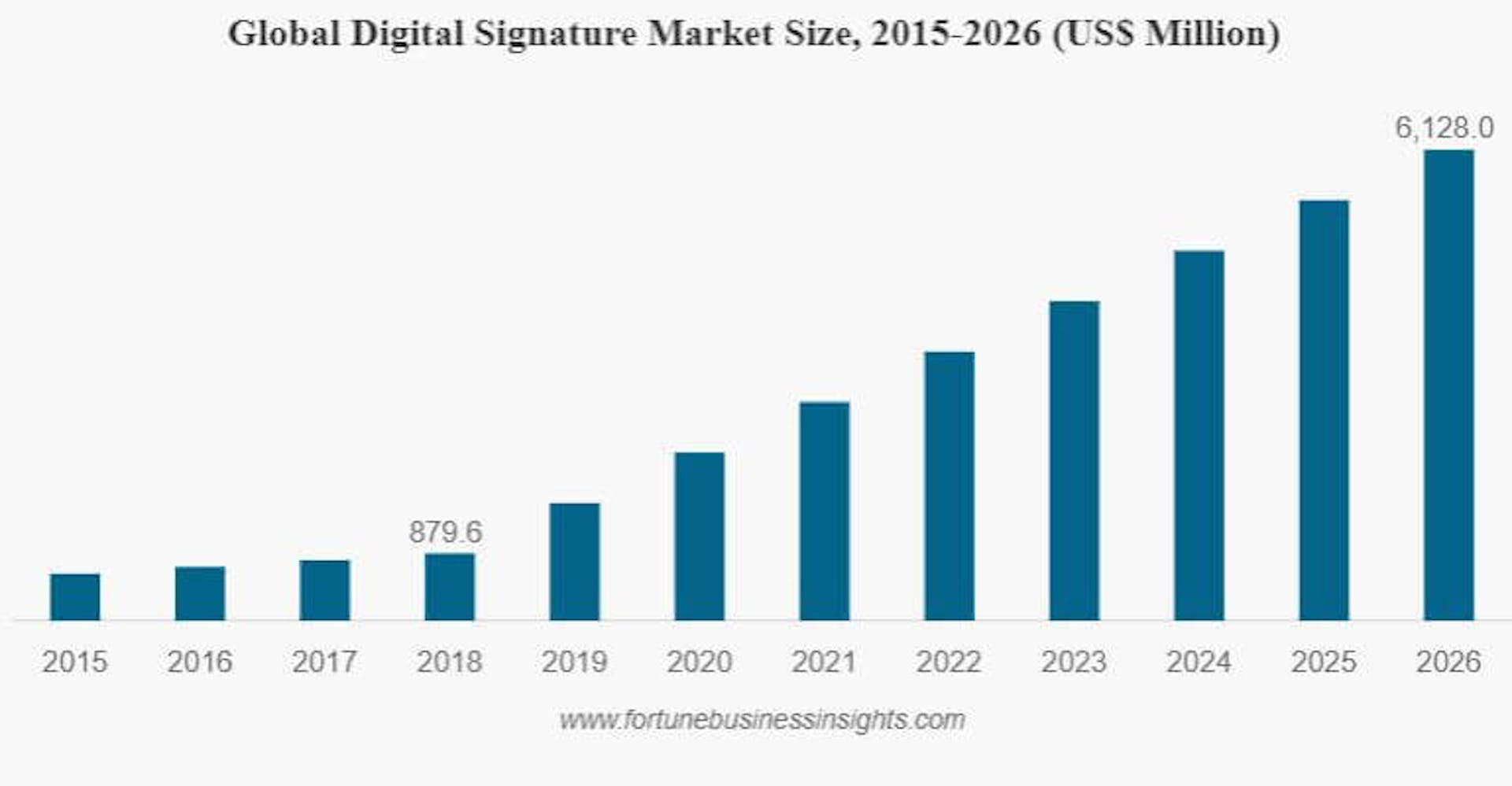 Global digital signature market size grew from 2015-2026 and is expected to reach USD 7.99 billion by 2027
