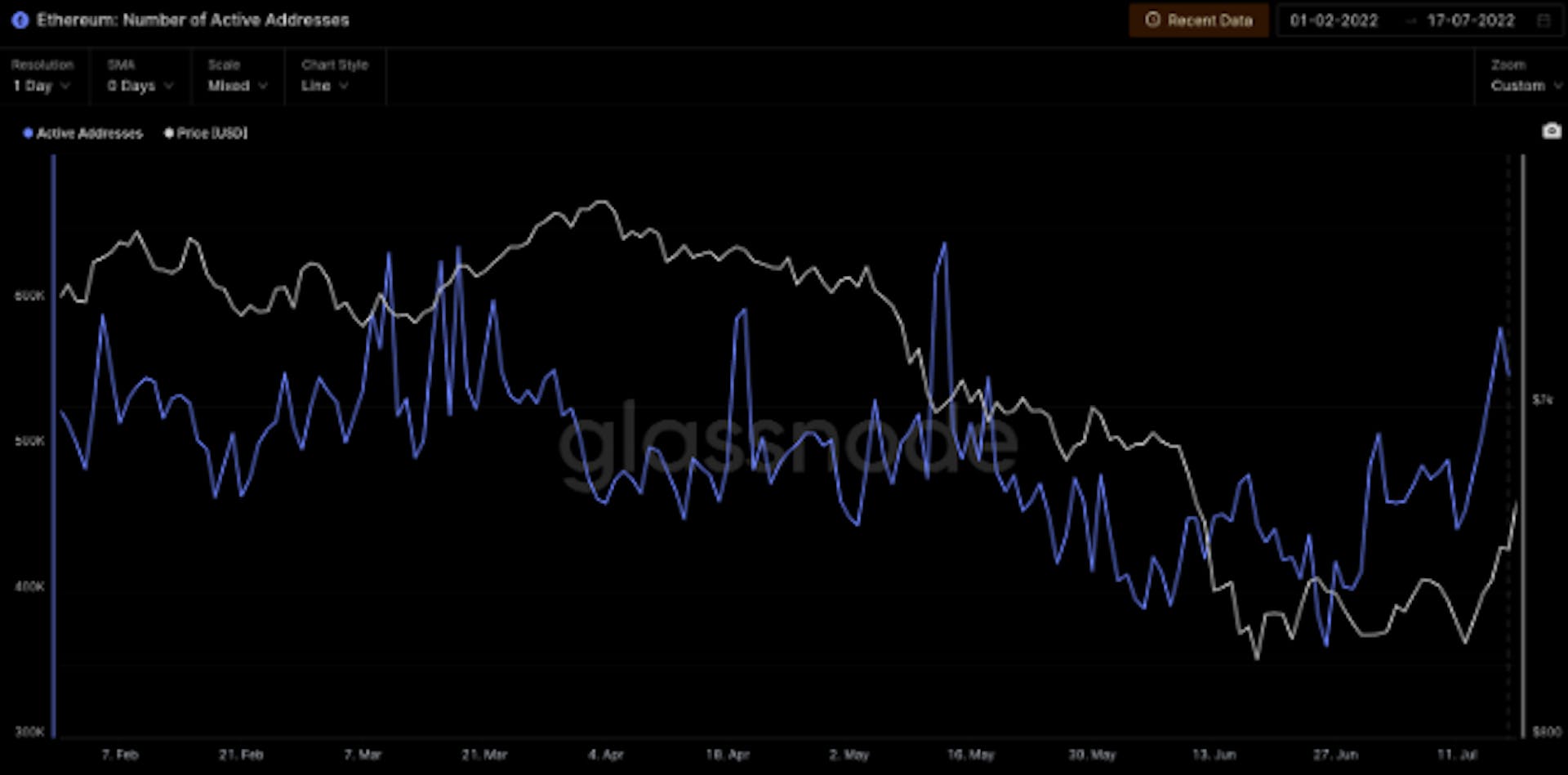 https://studio.glassnode.com/metrics?a=ETH&ct=linear&m=addresses.ActiveCount&s=1643594400&u=1658095199&zoom=