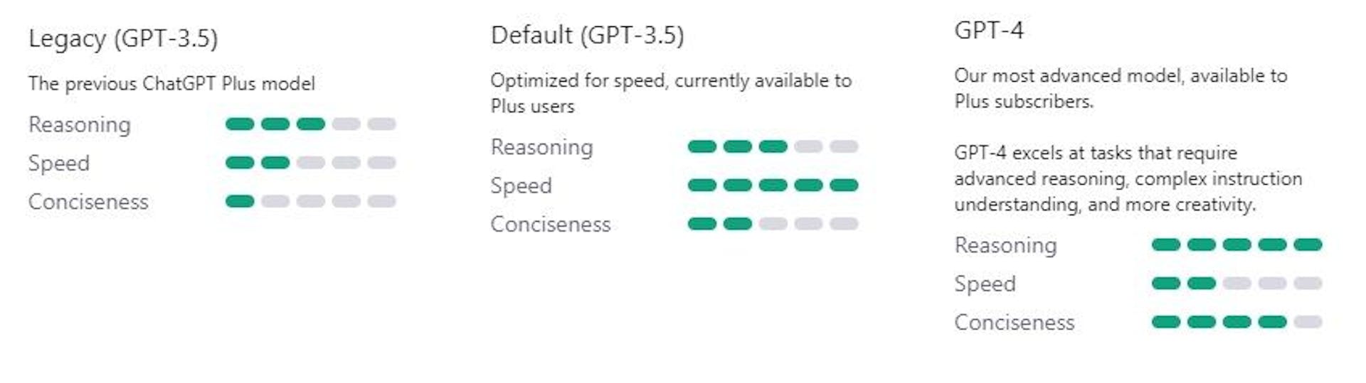 Chat GPT version comparison as documented by OpenAI