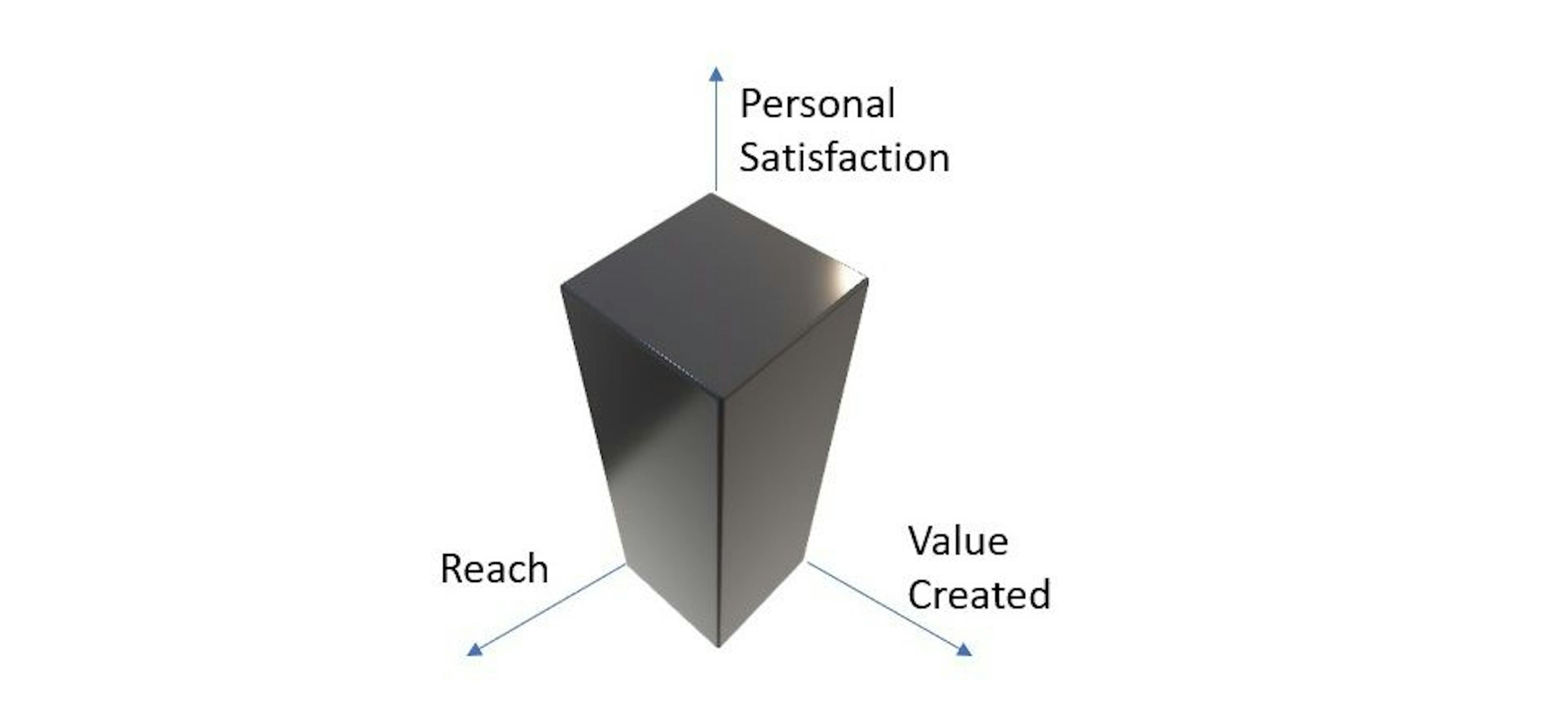 How Money Works: Value Created, Reach, and Personal Satisfaction