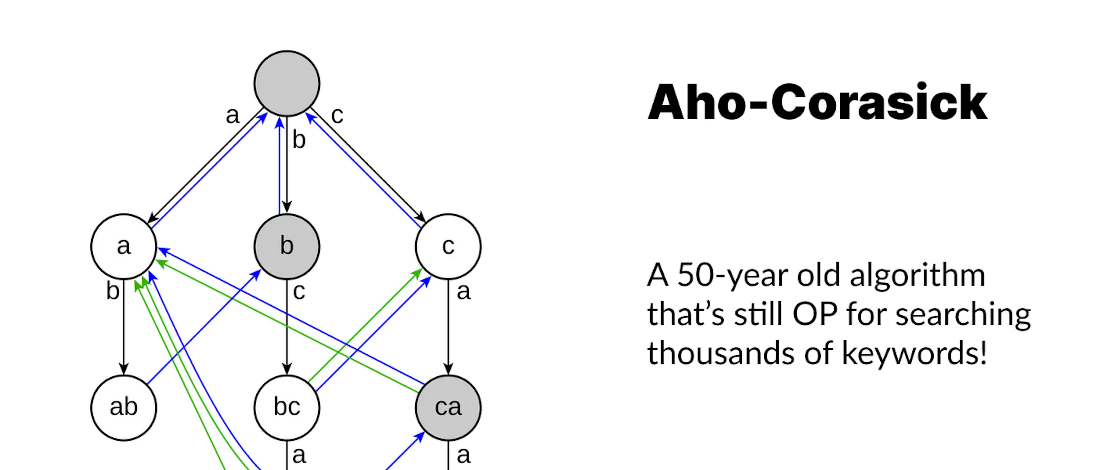 featured image - A 1975 Algorithm Still Beats Brute Force in Modern Keyword Search