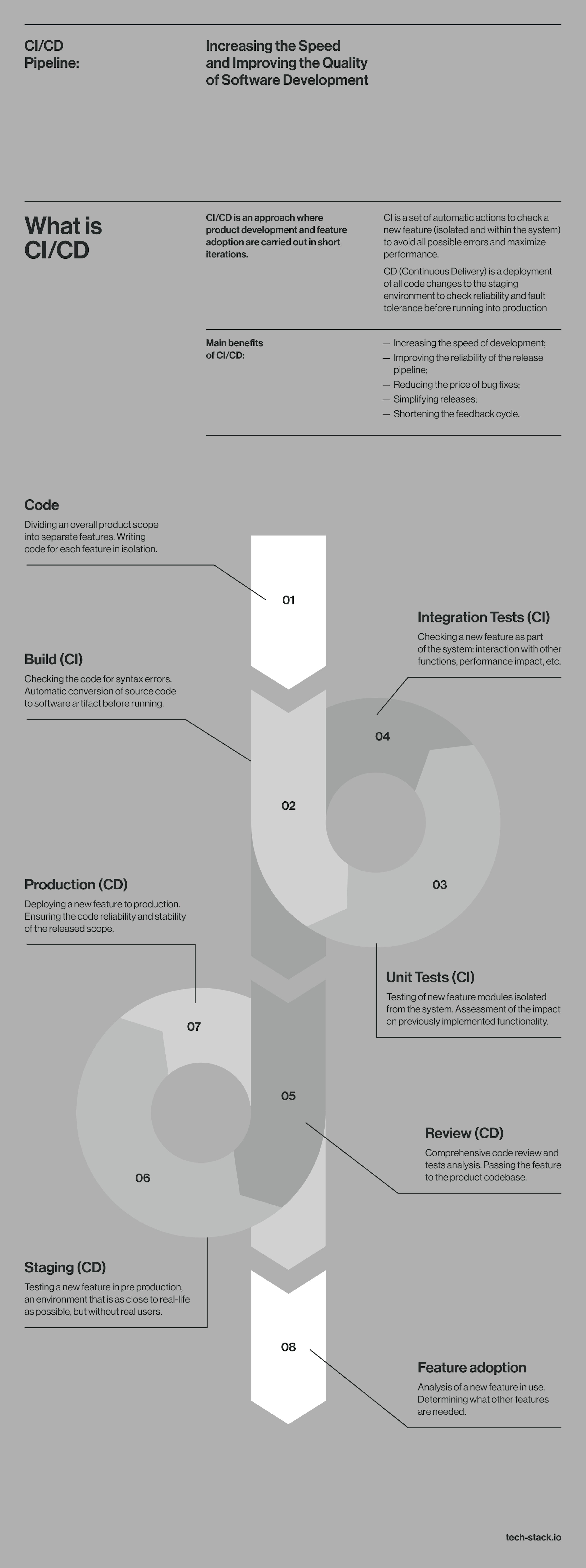 CI/CD Pipeline | Techstack