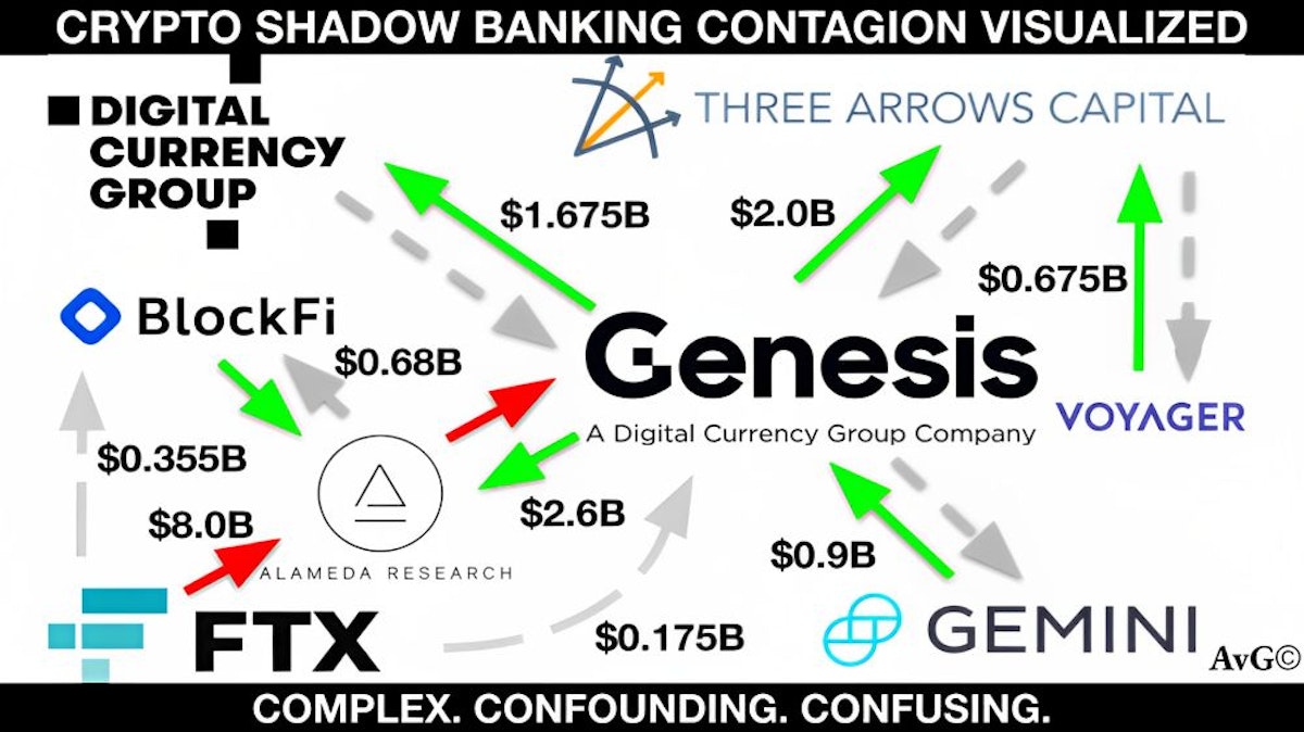 featured image - Crypto Shadow Banking: Visualizing the Contagion and Collapse