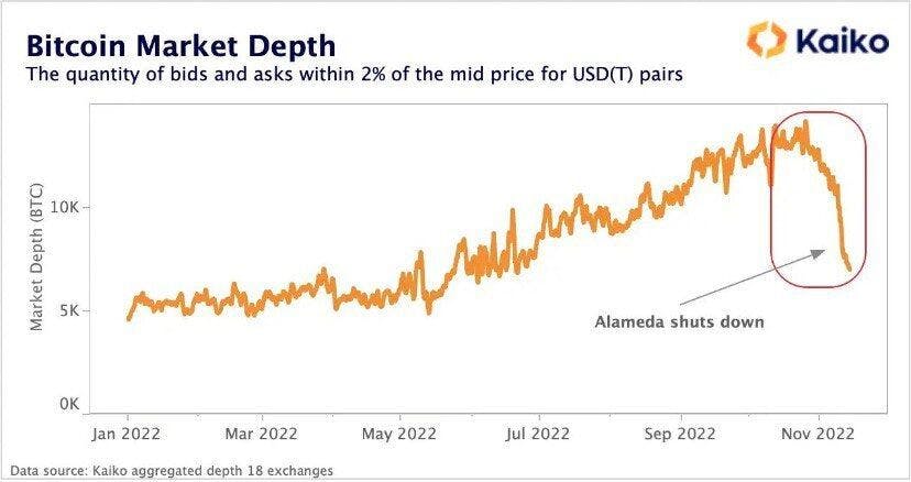 /falling-liquidity-and-unwinding-market-makers-show-that-crypto-contagion-is-far-from-over feature image
