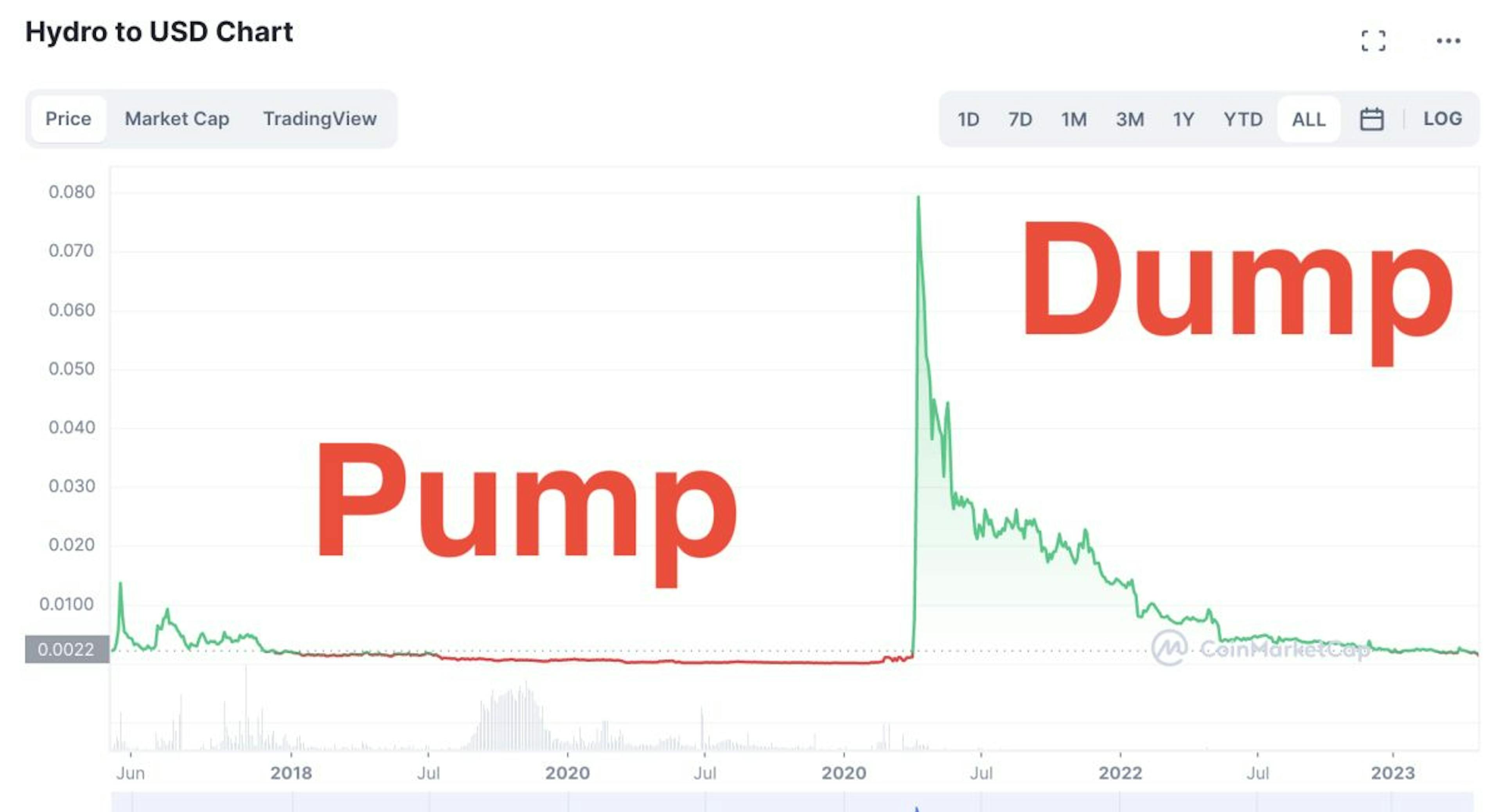 featured image - SEC Charges Crypto Market Maker in a Pump-and-dump of a Worthless Token