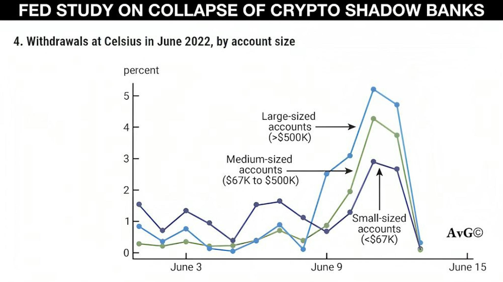 Withdrawals at Crypto Shadow Bank Celsius