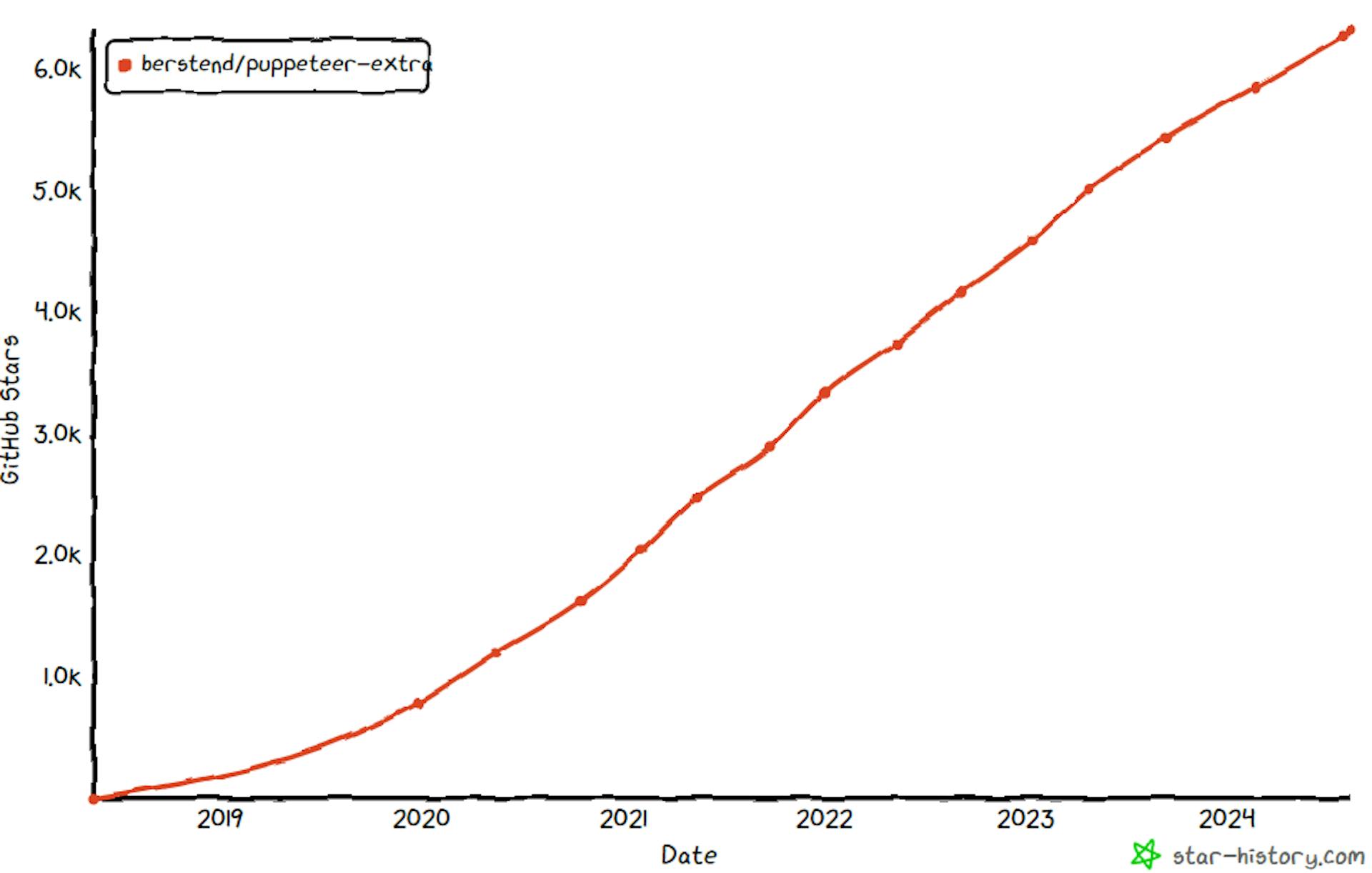 O ascenso de Puppeteer Extra en GitHub