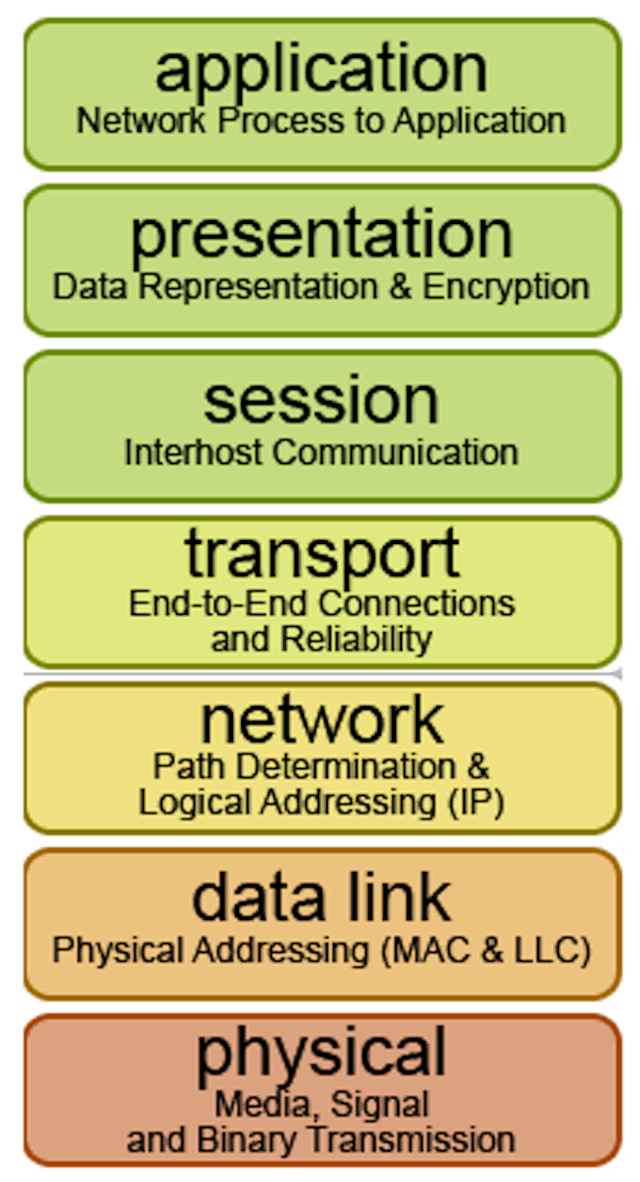 OSI մոդել