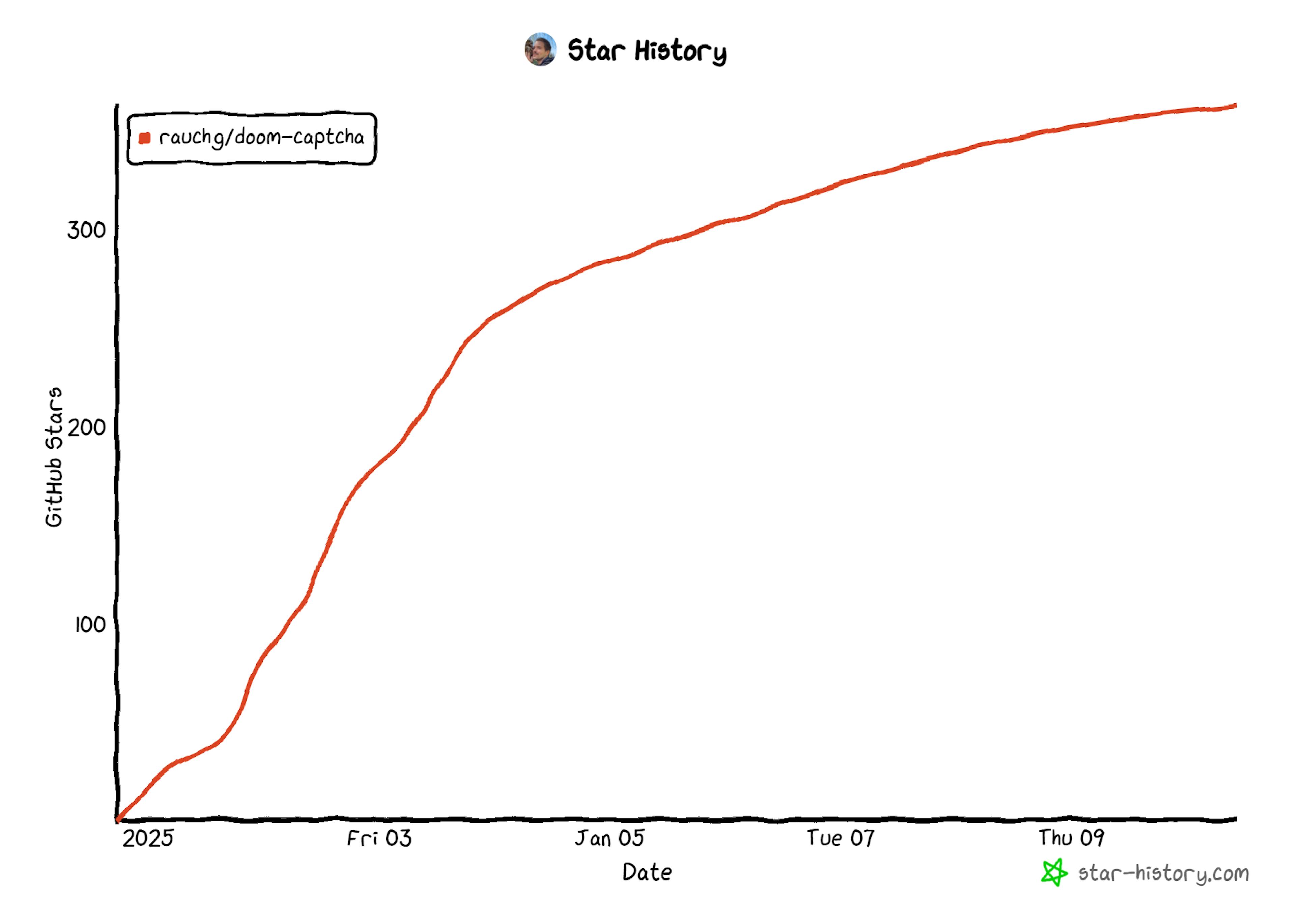 Hundreds of stars were reached in a few hours