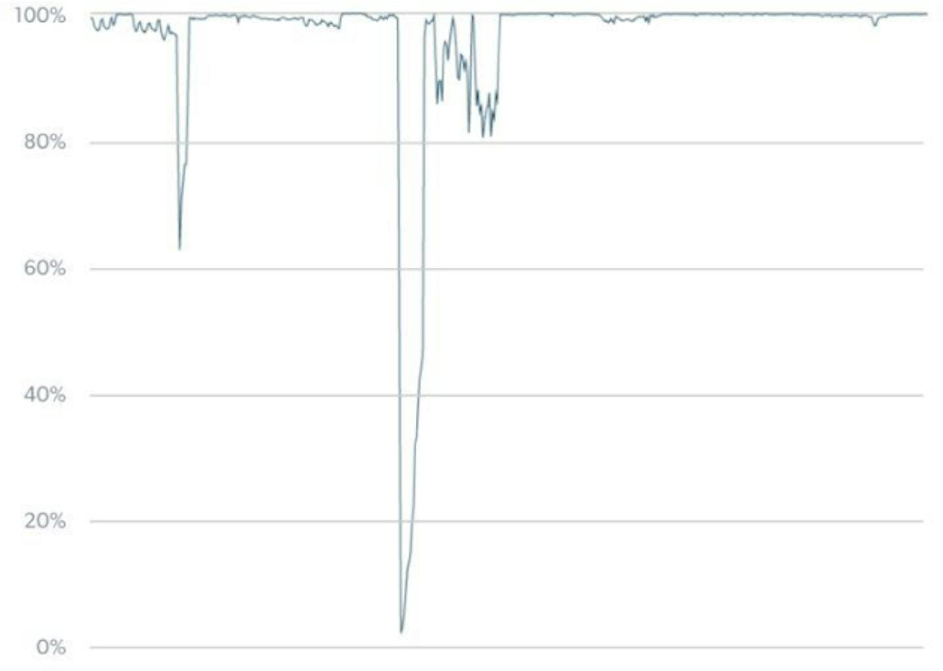 Bright Data SERP API availability graph for January 16