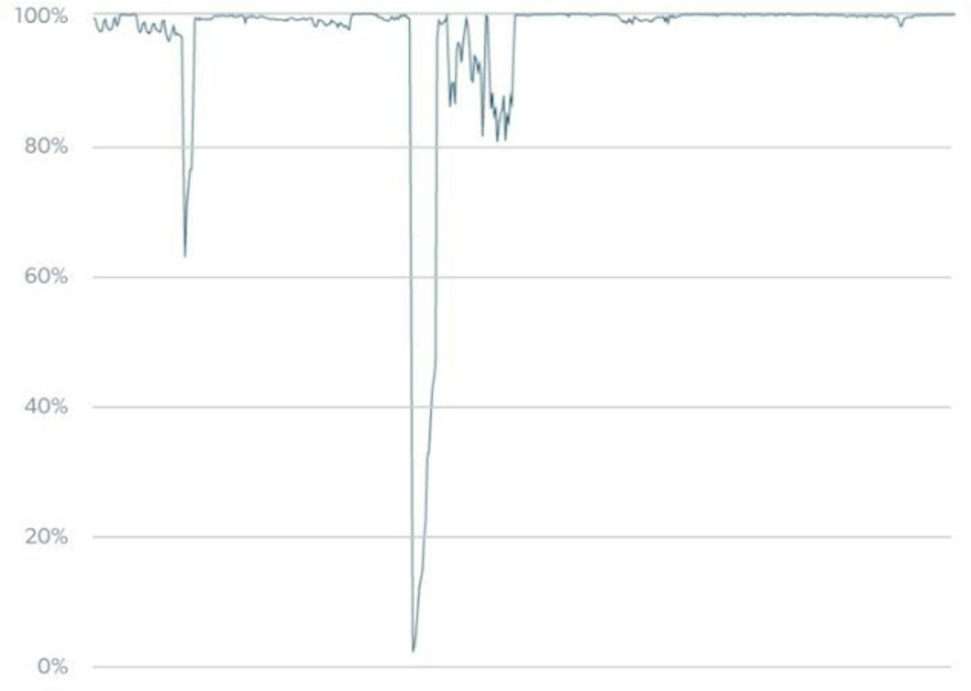 Bright Data SERP API’s availability graph for January 16th