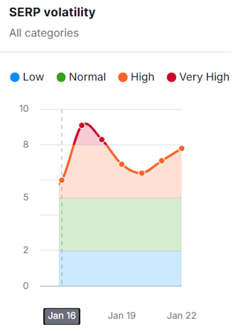 Notice the spike in SERP volatility according to Semrush
