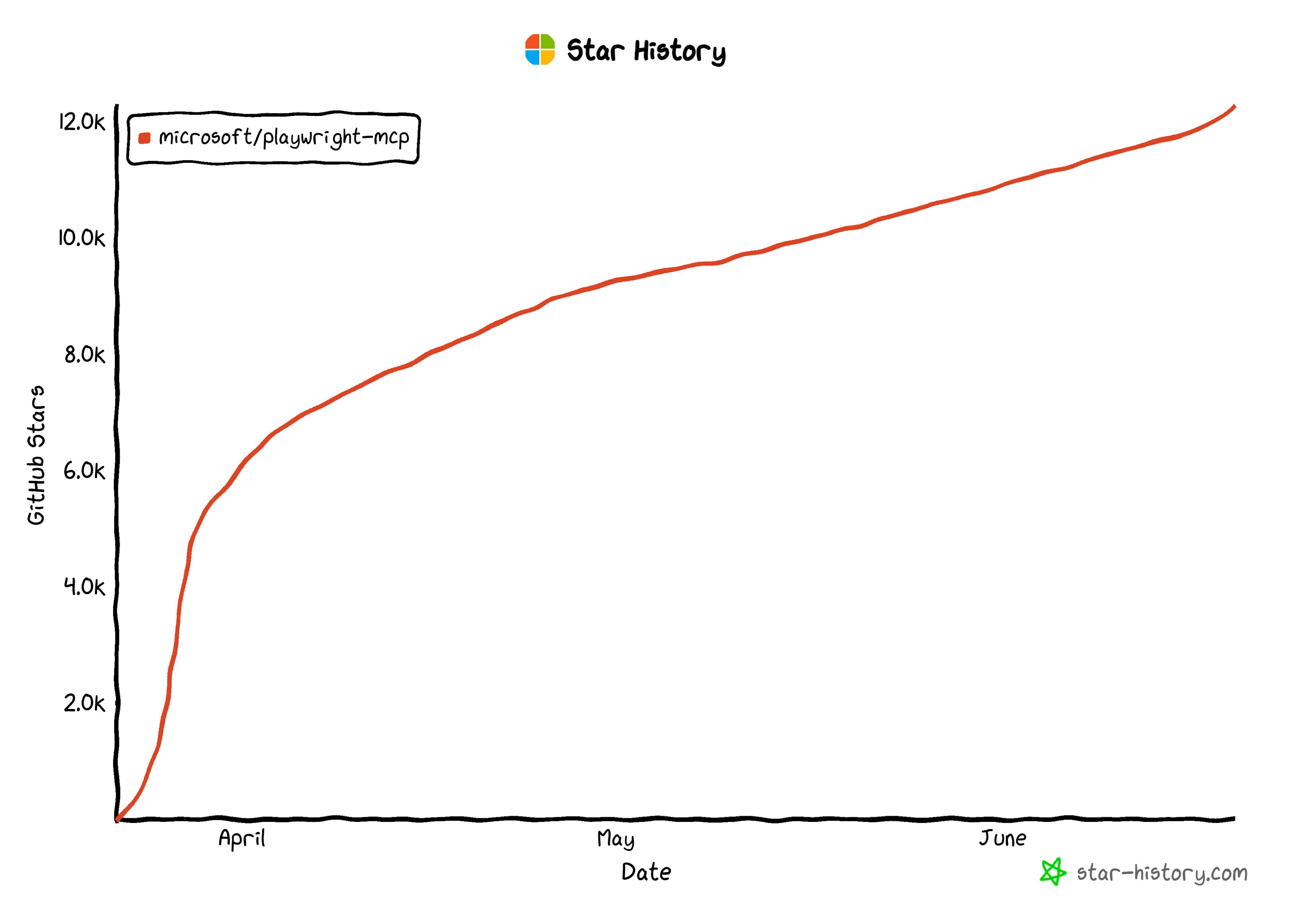 The impressive GitHub star growth of the Playwright MCP server repository