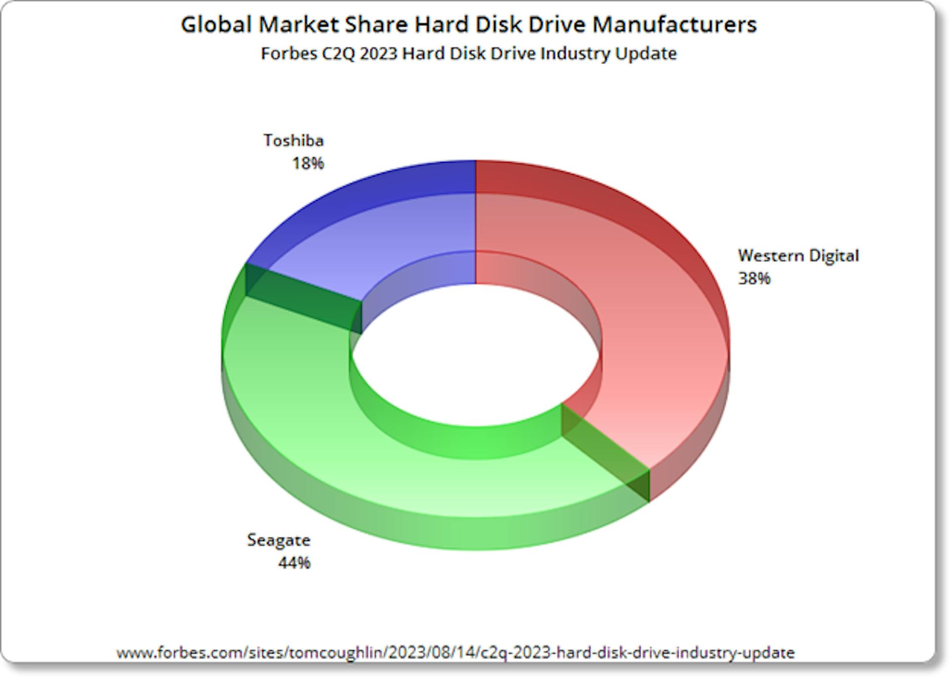 Data Source for Chart: Forbes (22)