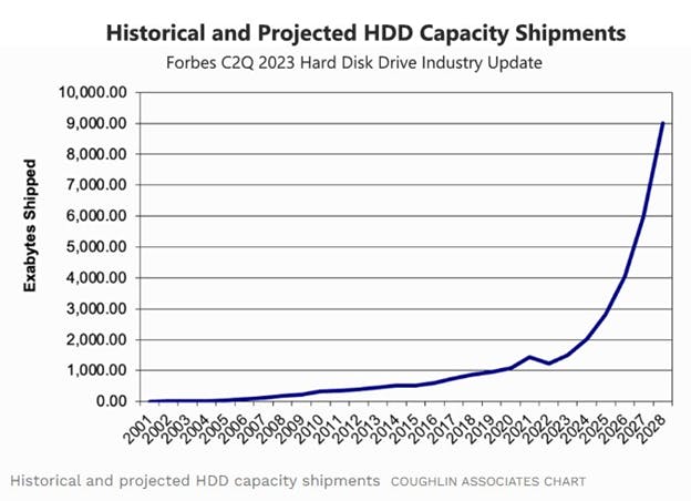 Disque dur HDD : pourquoi les ventes s'effondrent ?