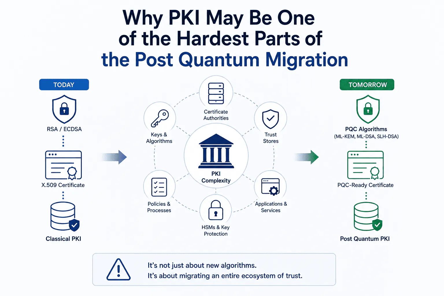 Why PKI May Be One of the Hardest Parts of the Post Quantum Migration
